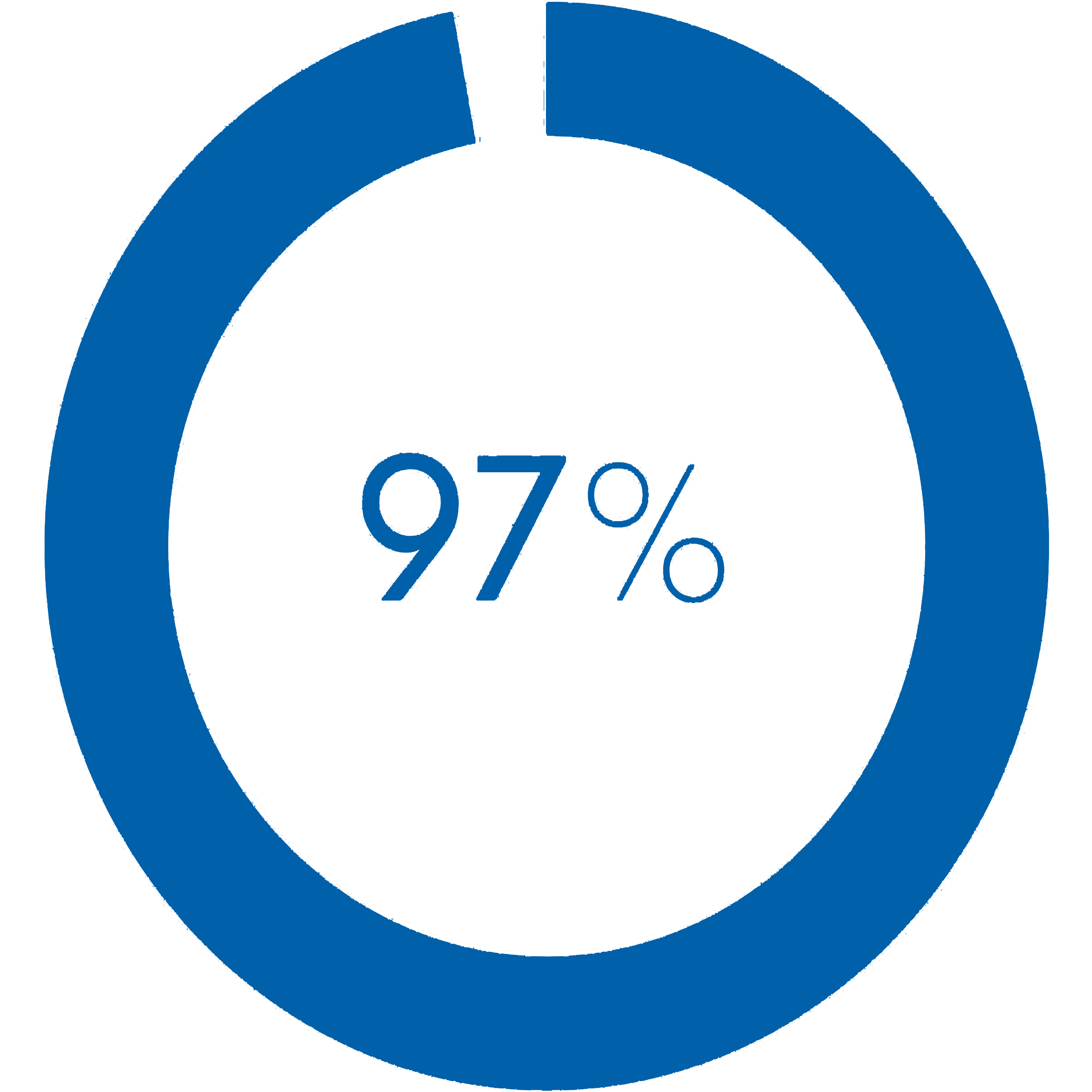 #97% Satisfaction Rating