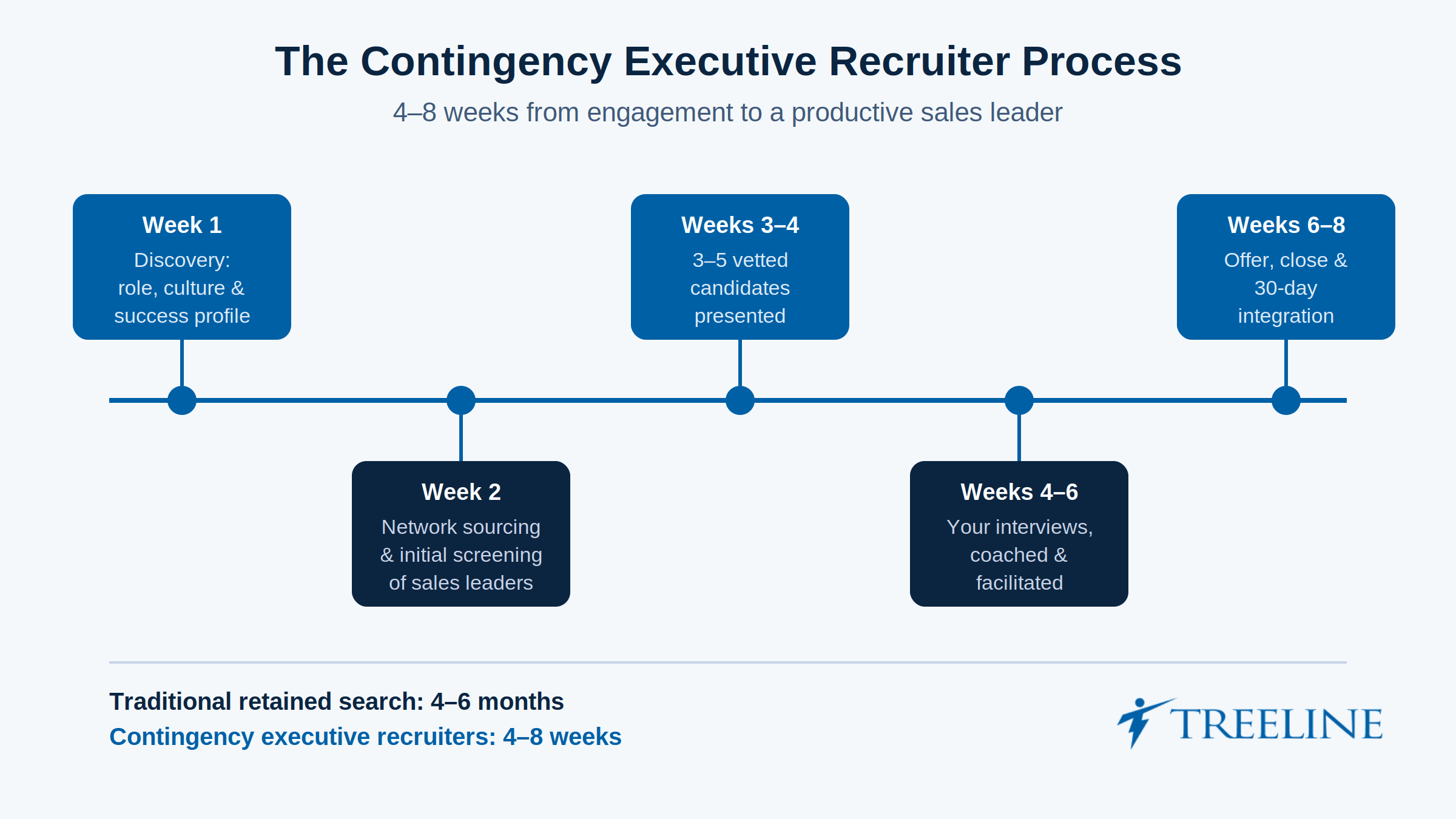 What the Process Actually Looks Like