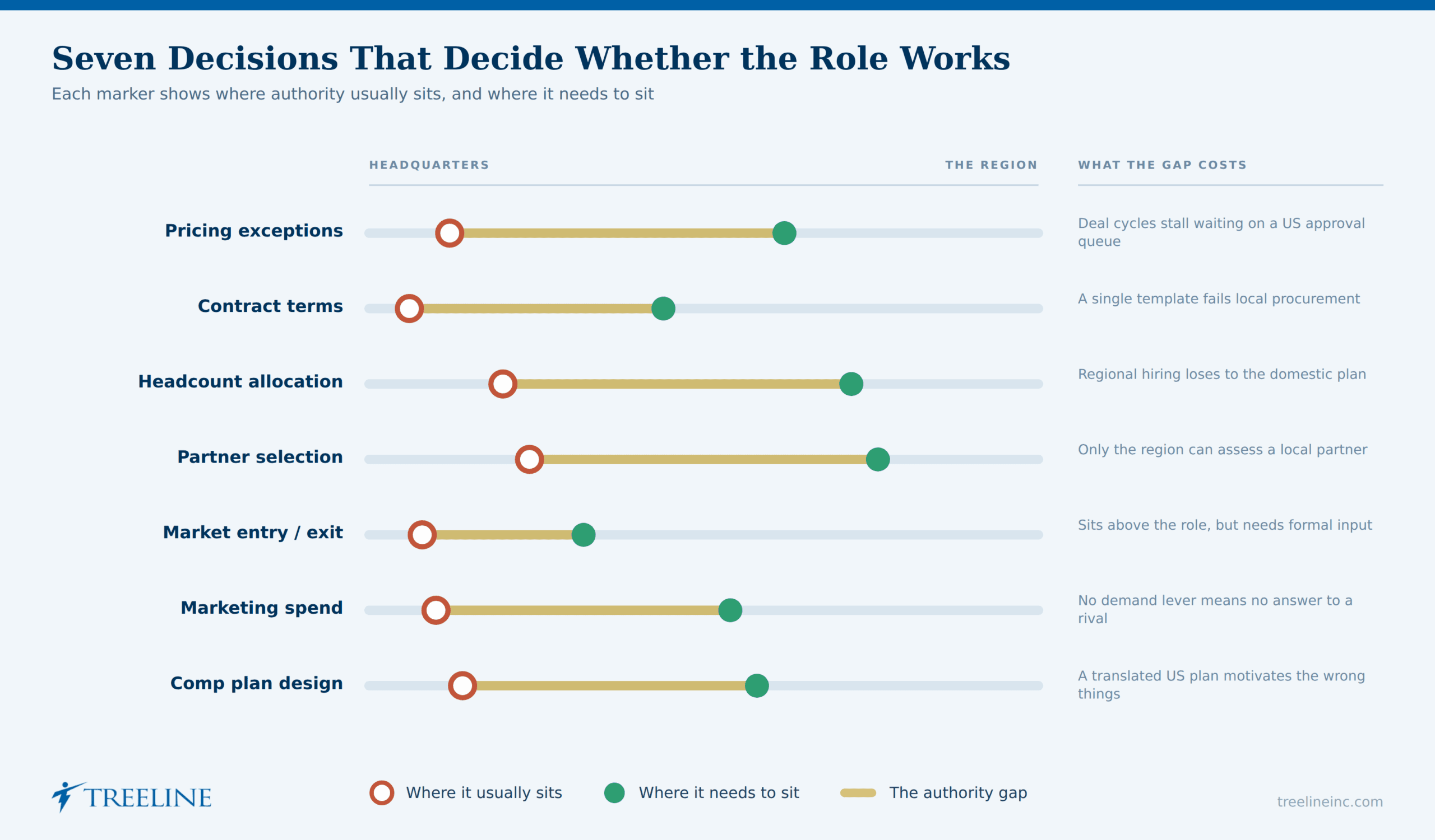 The Decision Rights That Decide Whether the Role Works