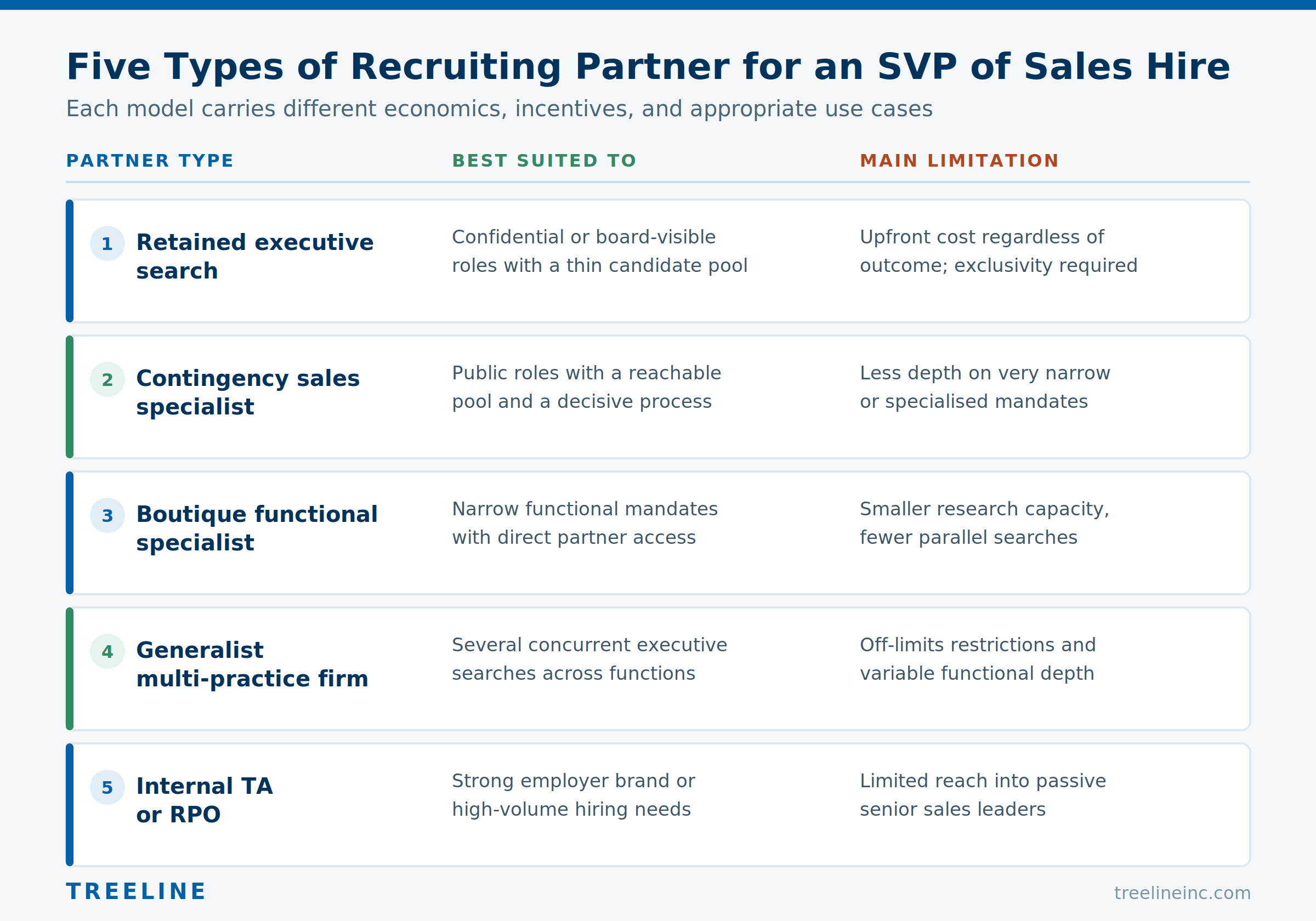 The Five Types of Recruiting Partner and When Each Works