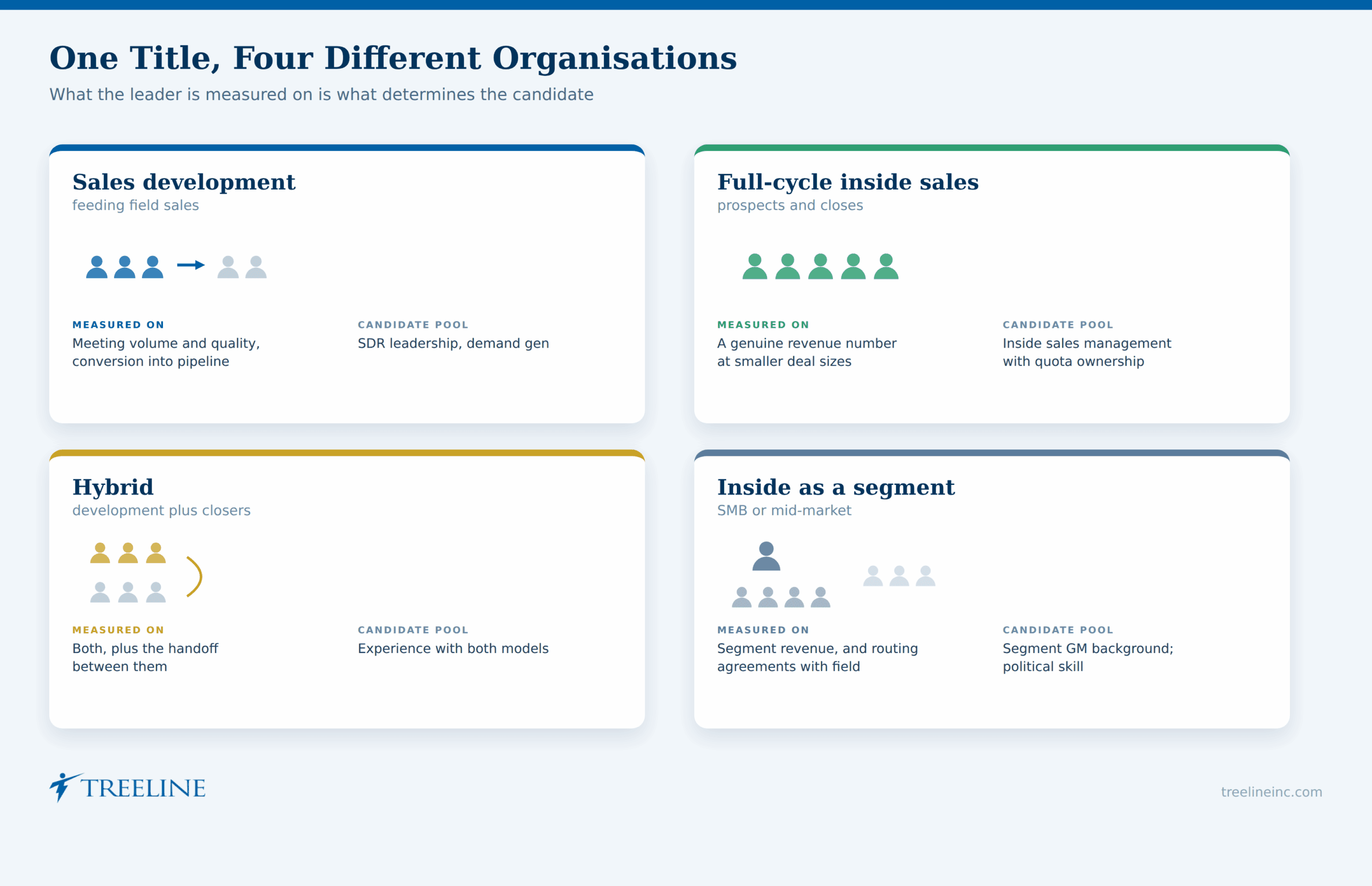 Four Inside Sales Org Shapes, Four Different Leaders