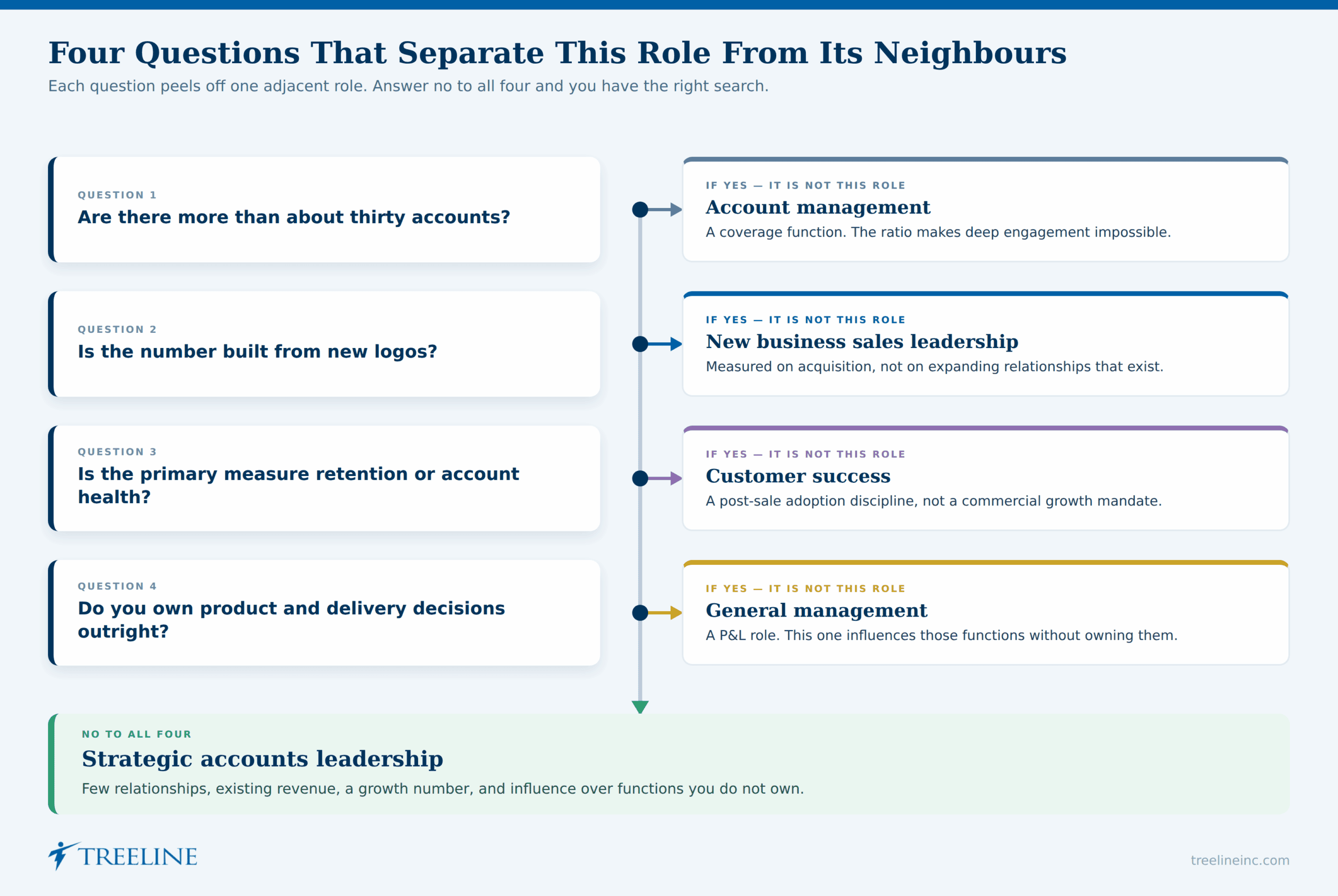 Four Roles Strategic Accounts Leadership Is Confused With