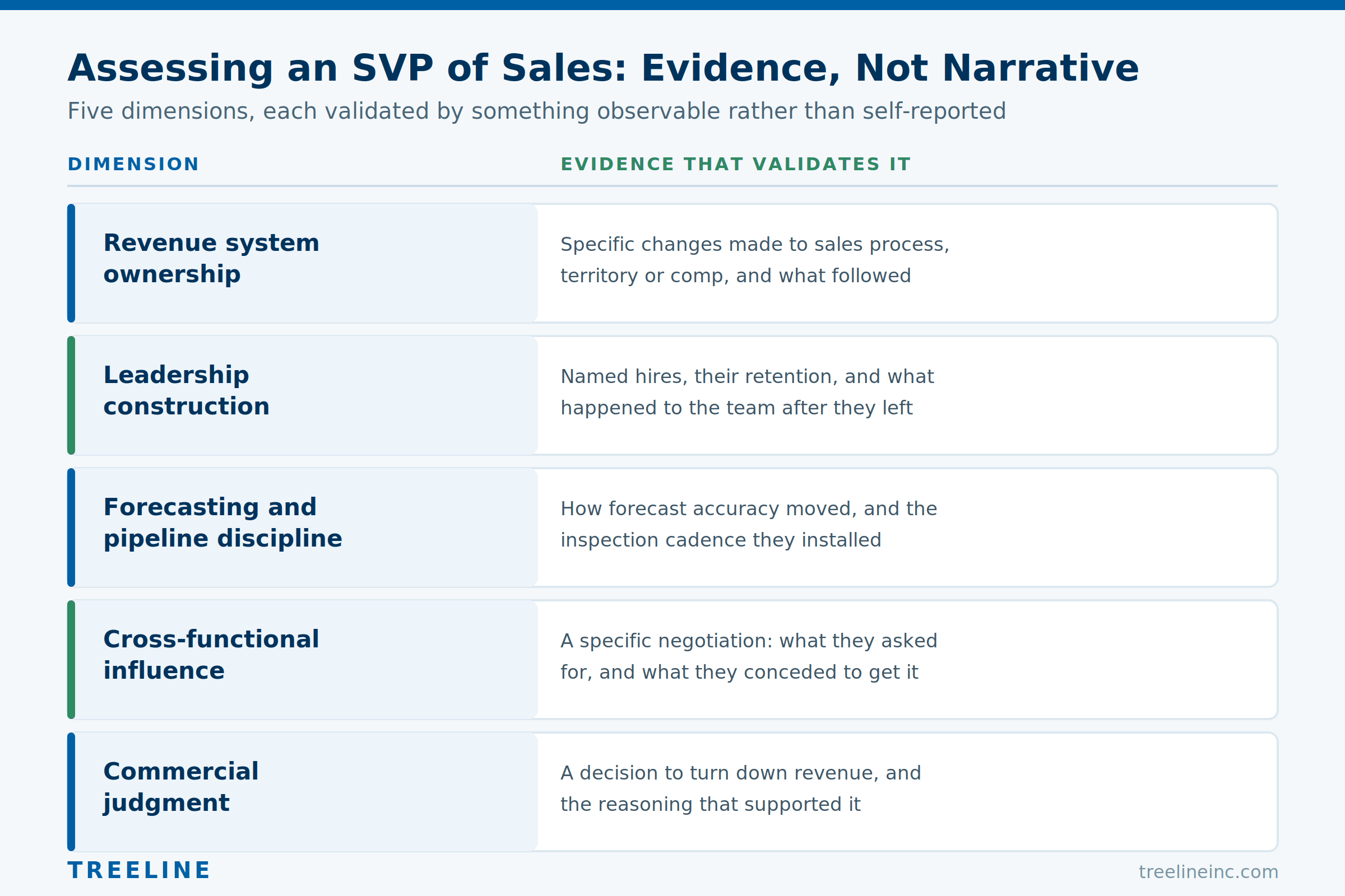 How the Best Recruiting Firm Assesses an SVP of Sales Candidate