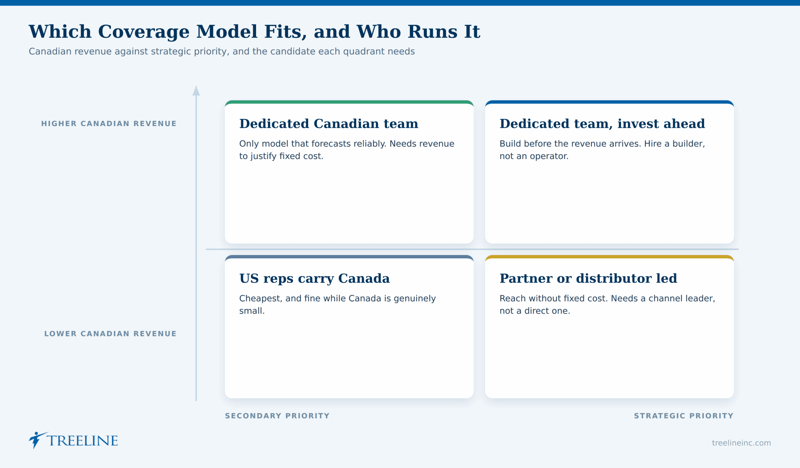 How Coverage Design Shapes a Vice President of Sales - North America Search