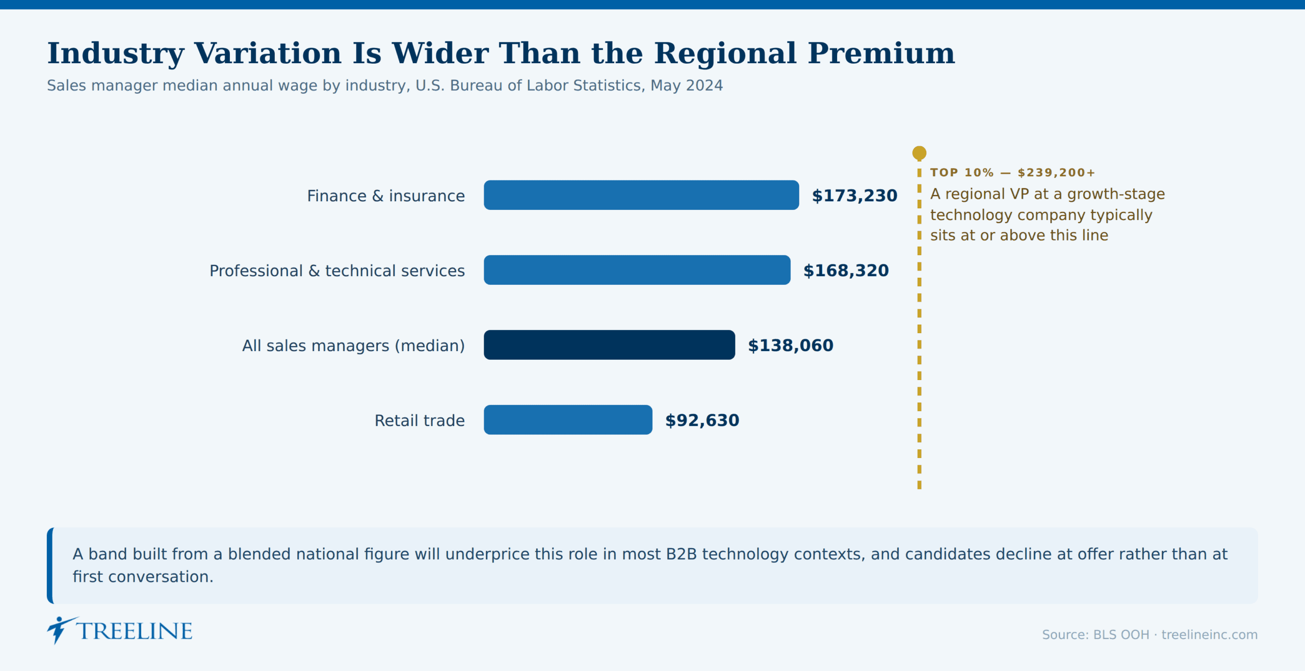 What the Market Pays a Vice President of Sales - Americas