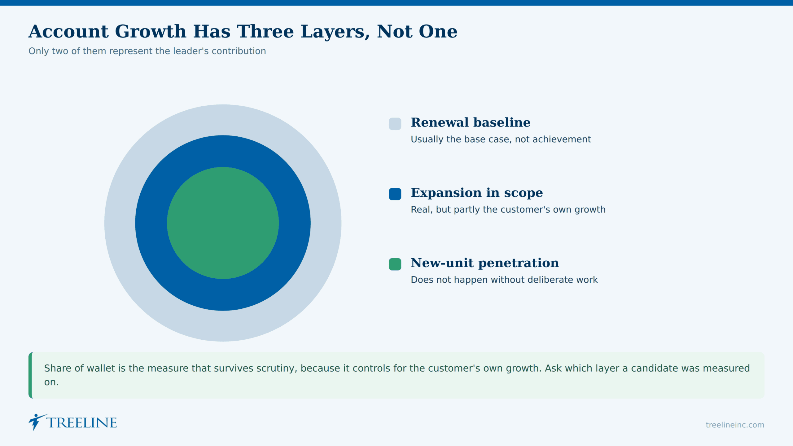 Why Strategic Accounts Leadership Is Measured Differently
