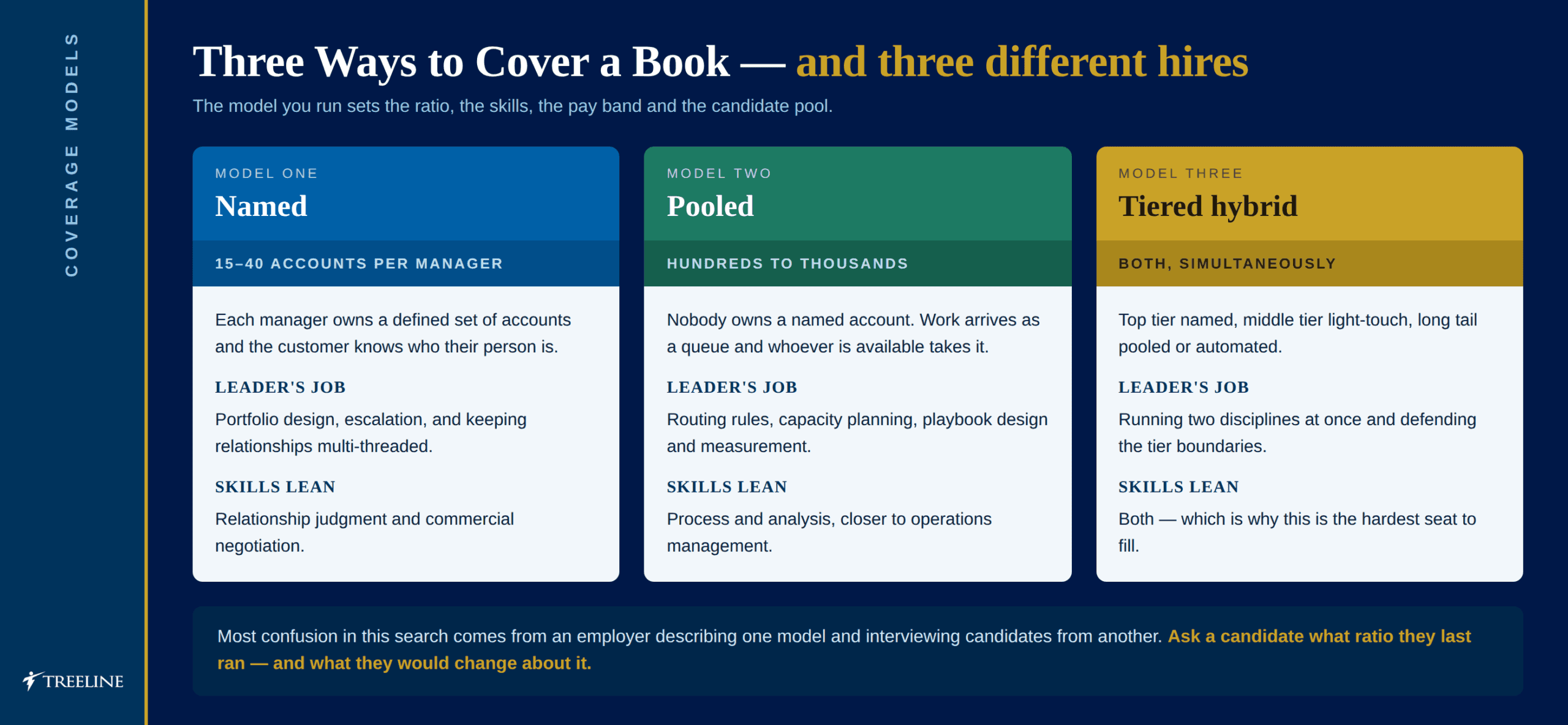 Account management coverage models