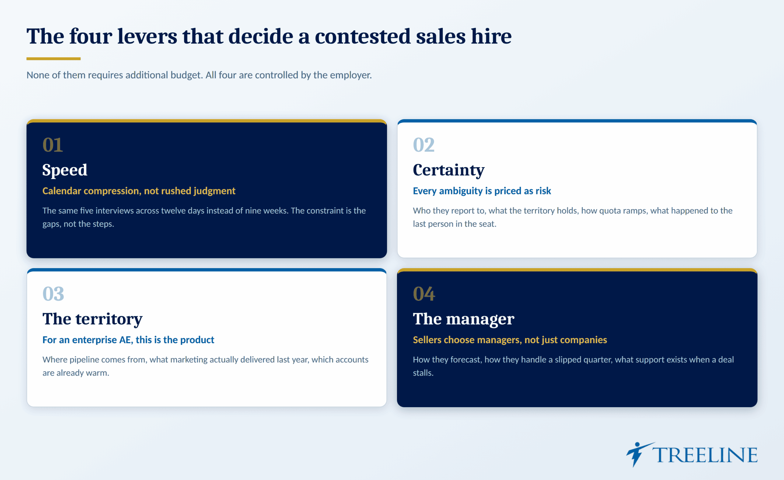 The Four Levers That Decide a Contested Sales Hire