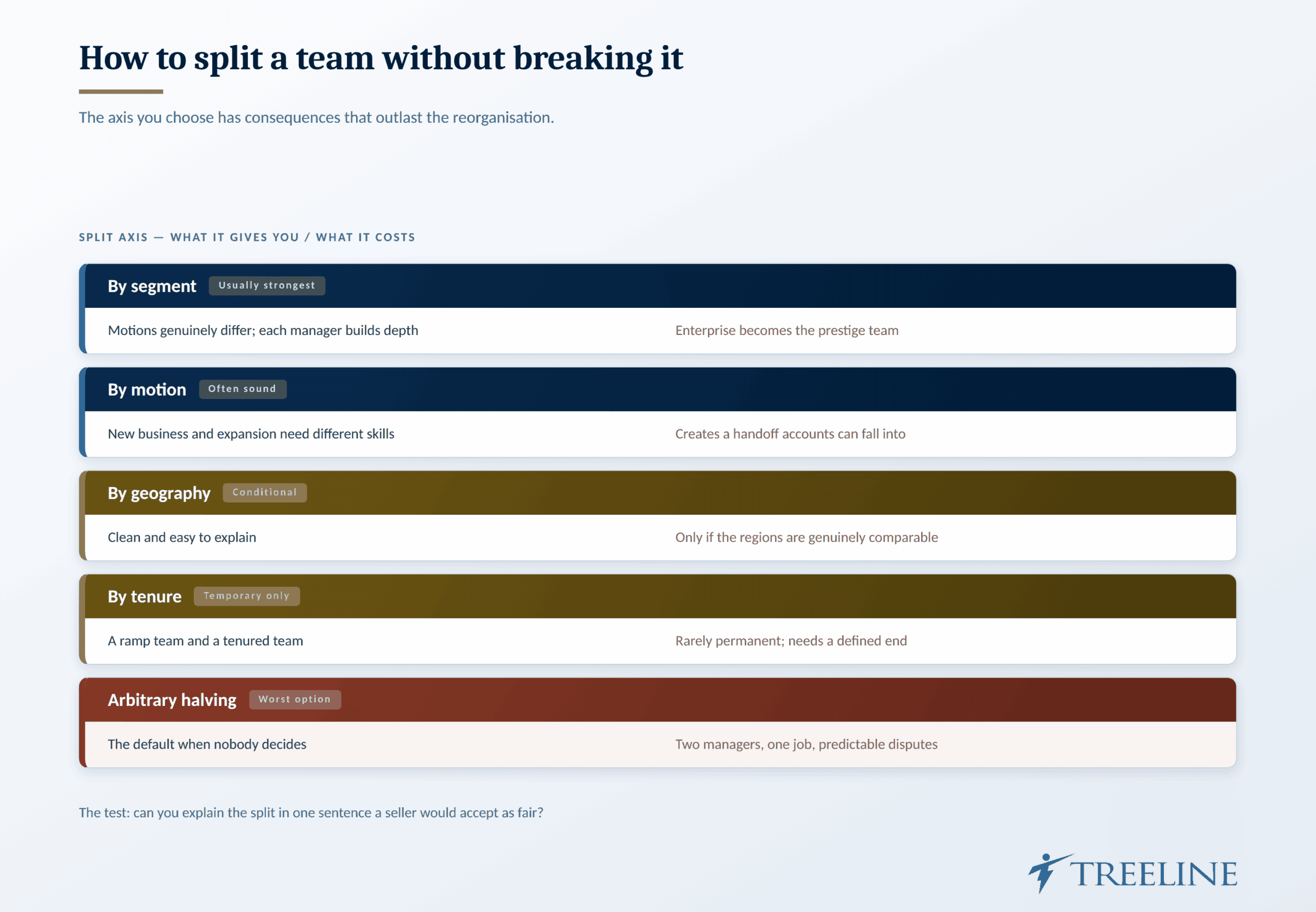 How to split a team without breaking it