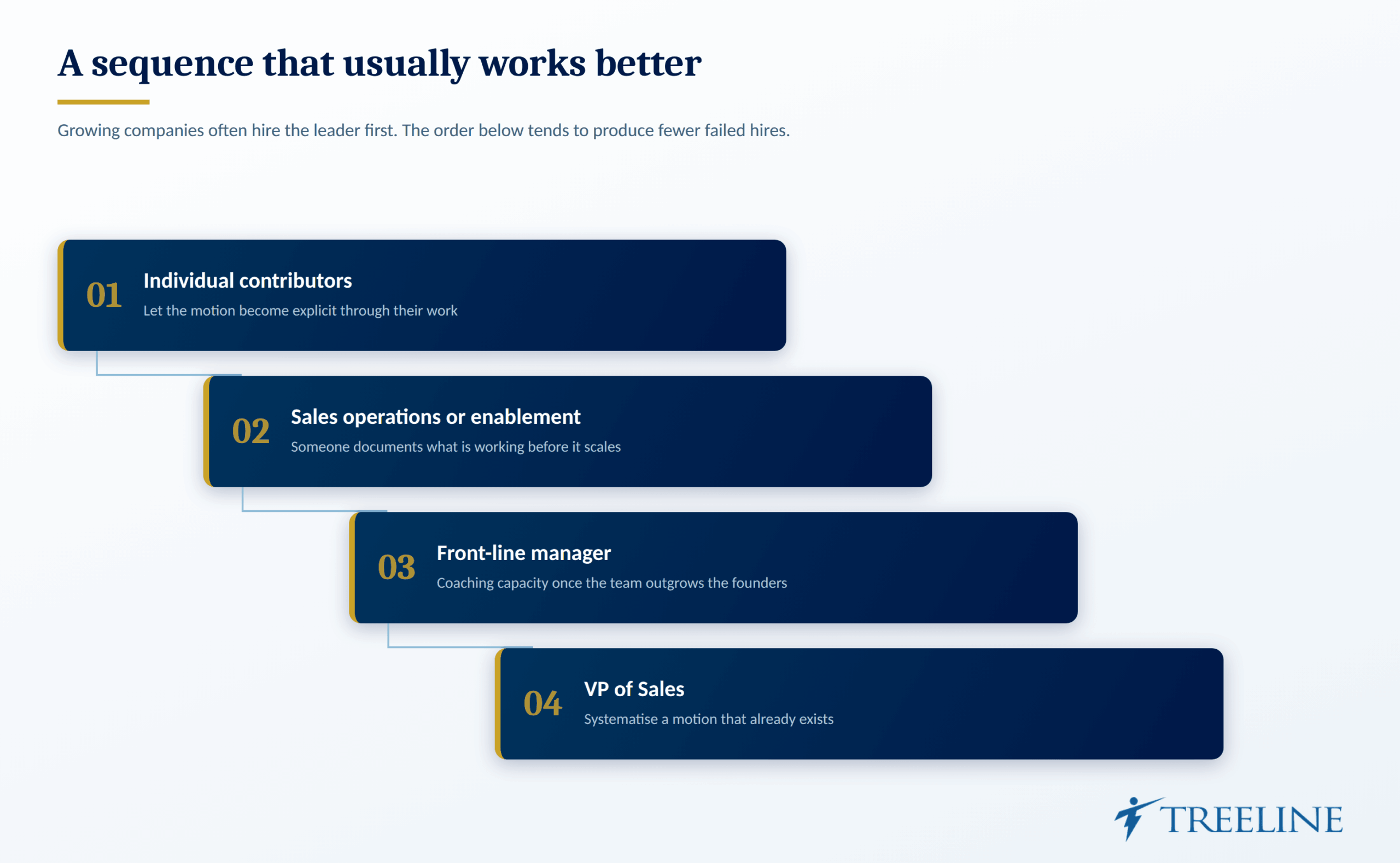 Sequencing: The Order of Sales Hires