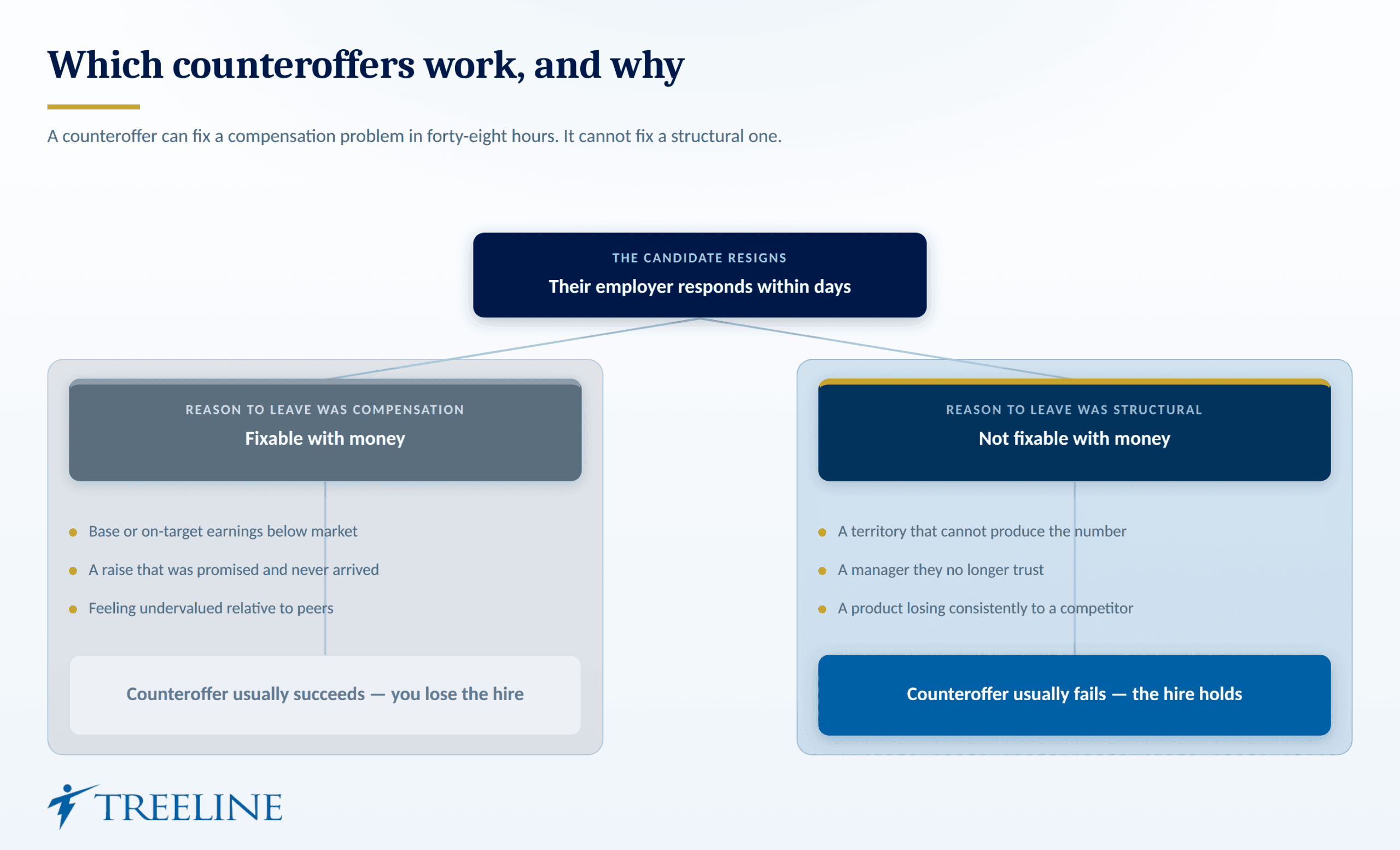 The Counteroffer, and Why It Usually Works