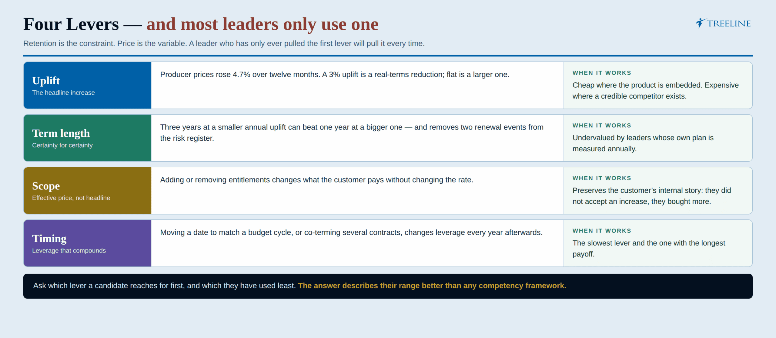 The four commercial levers a renewals leader actually controls