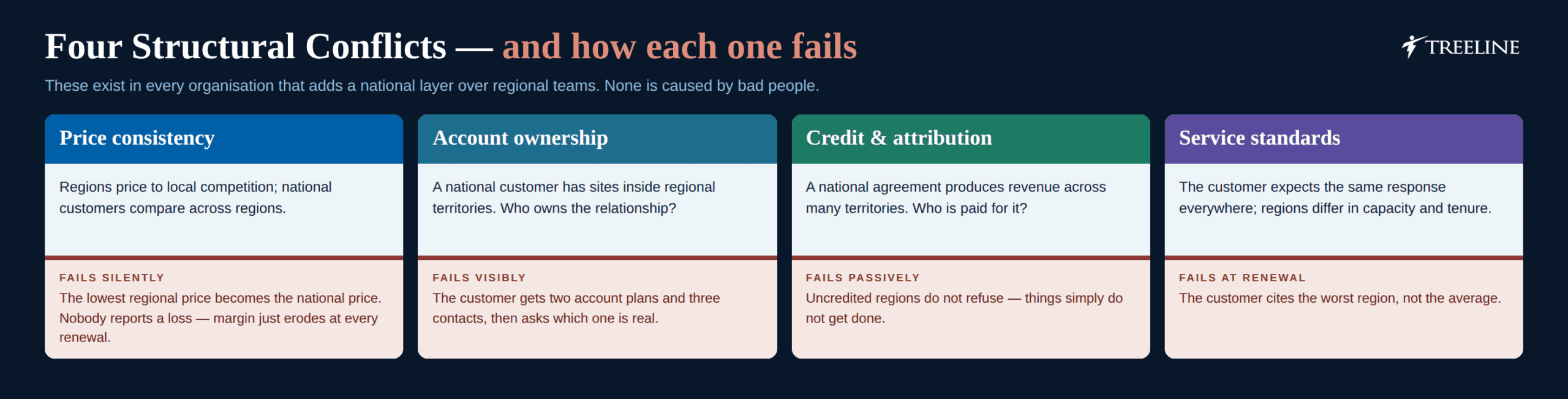 The four conflicts national sales leadership must resolve