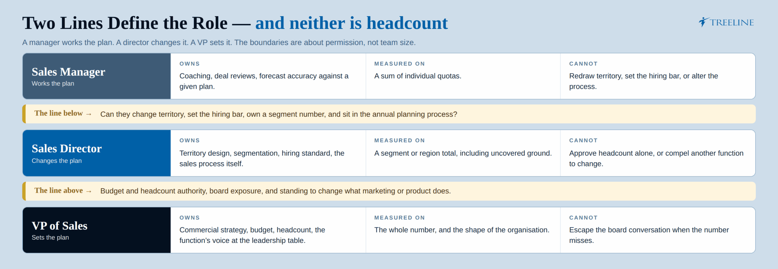 The line below: what makes a sales director more than a sales manager