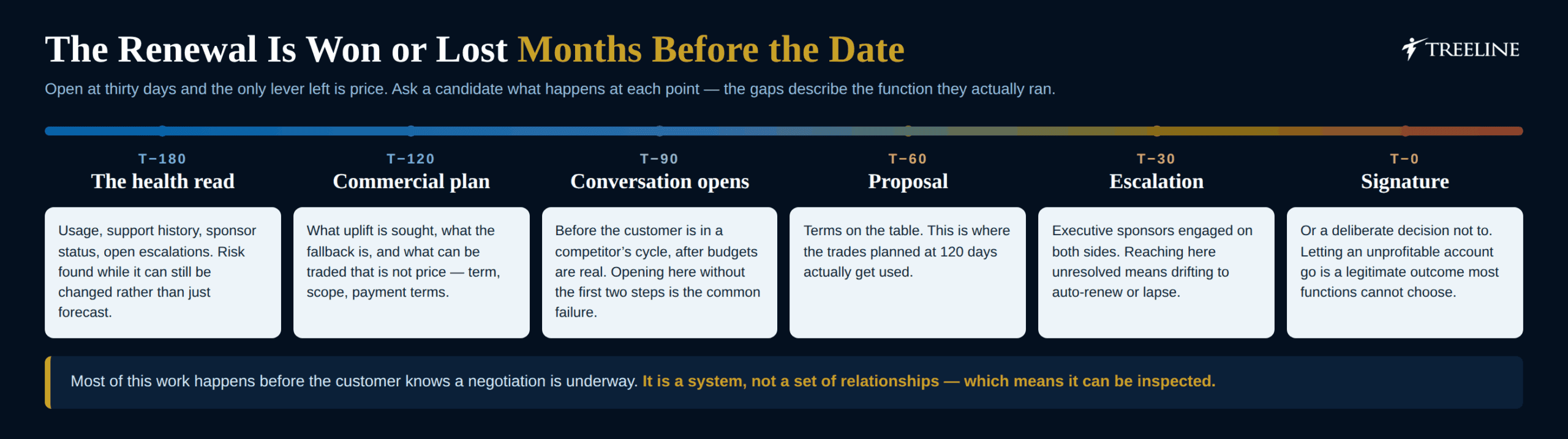 The renewal calendar: where renewals and retention leadership actually happens