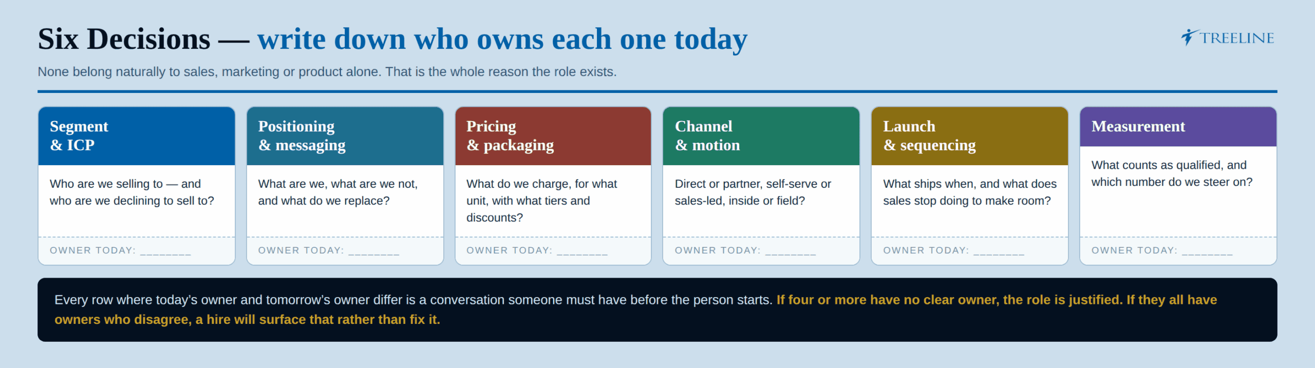 The six decisions a head of go-to-market strategy must own