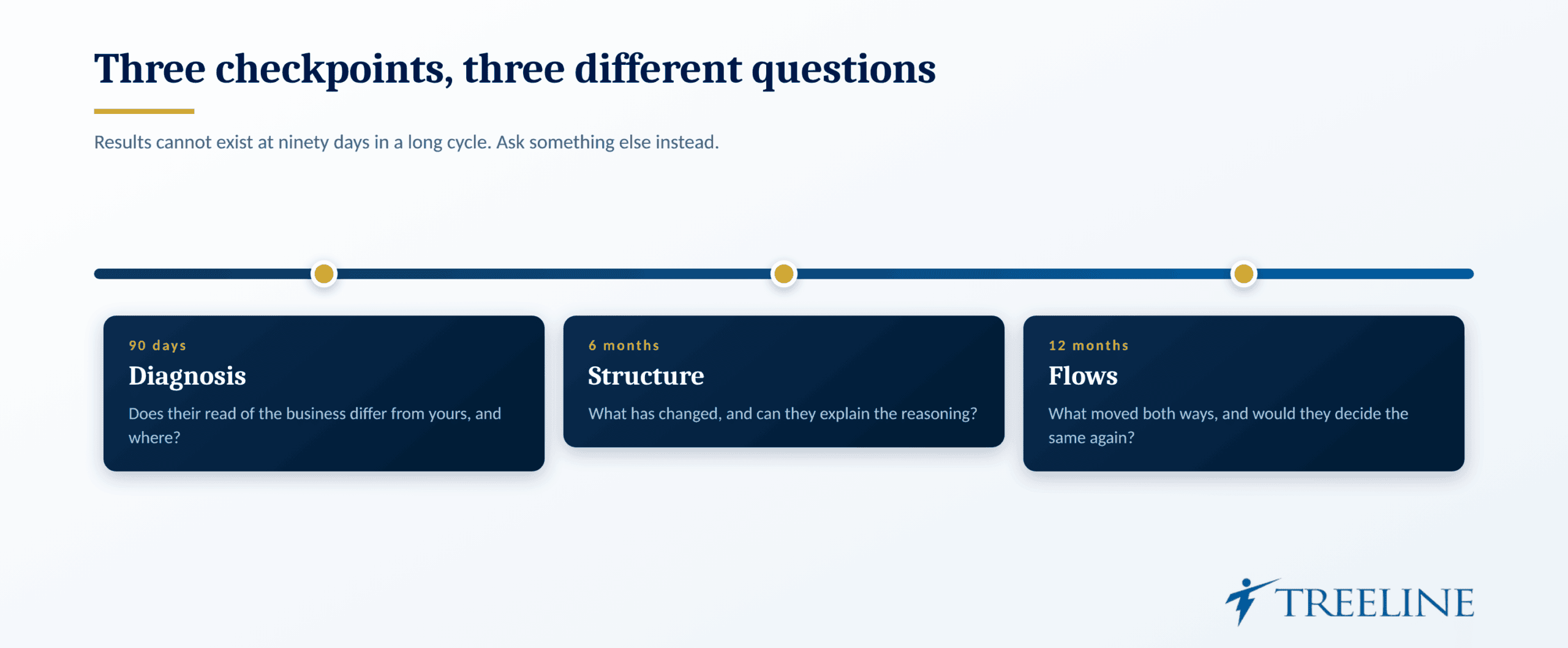 Three checkpoints, three questions