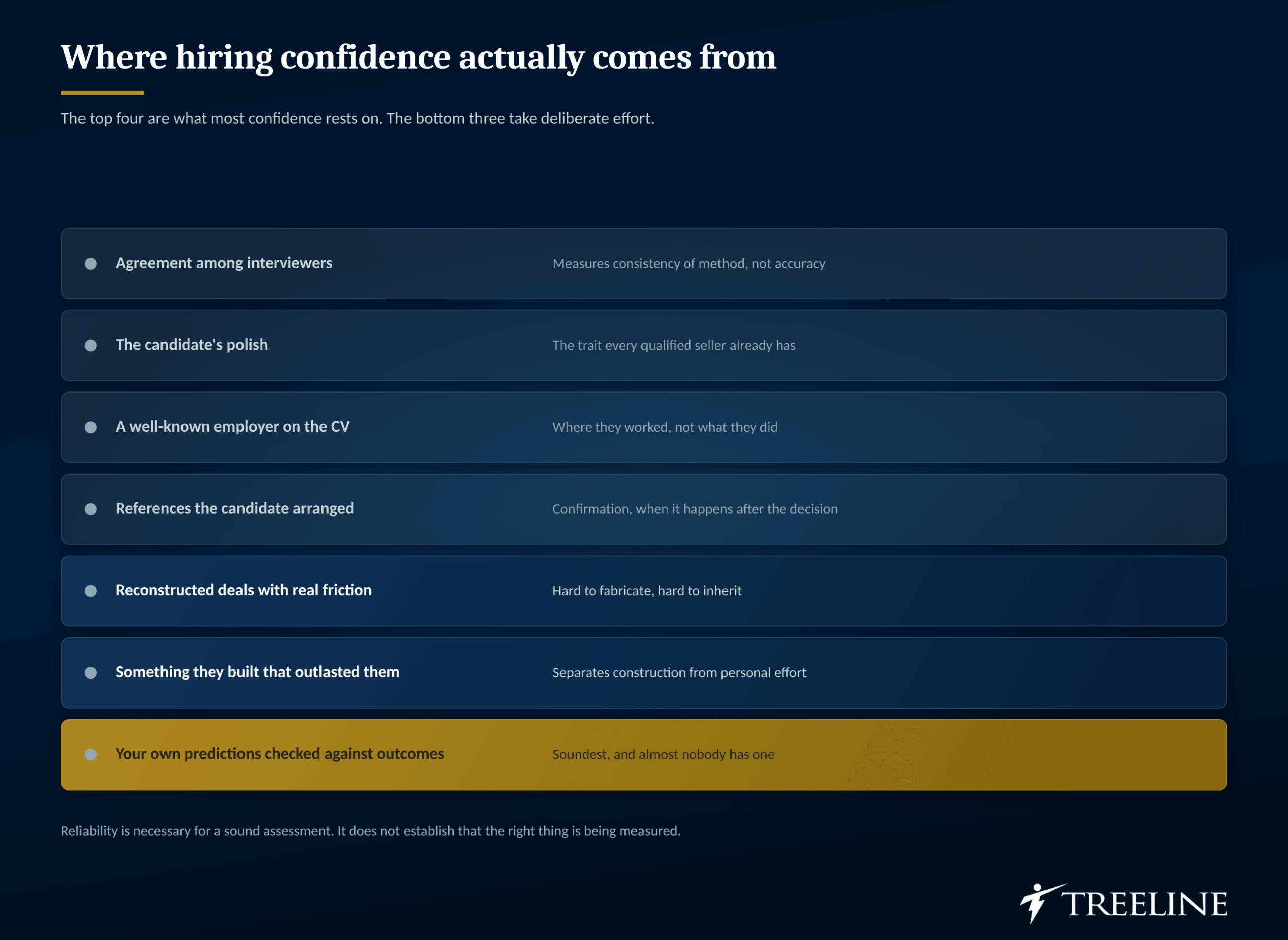 Where hiring confidence comes from