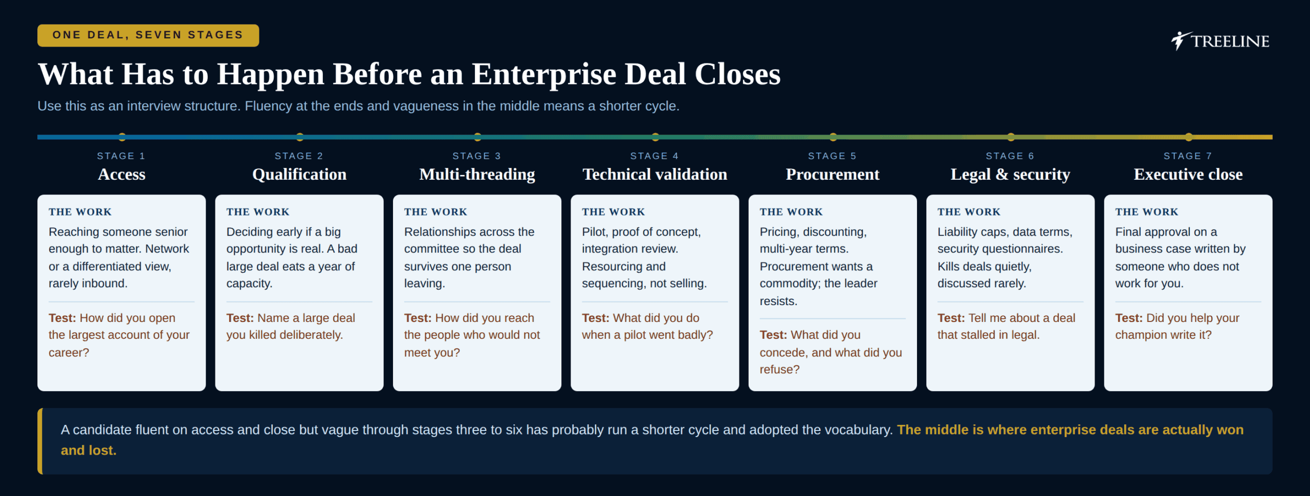 Walk one deal: what enterprise sales leaders actually do