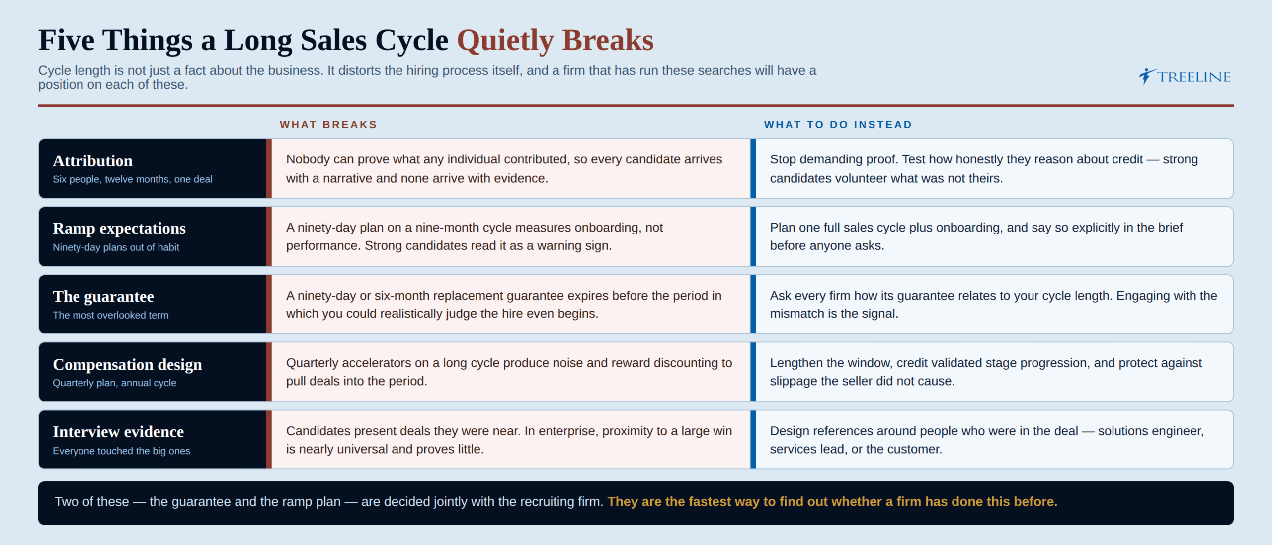 What a long cycle breaks when you hire enterprise sales leaders