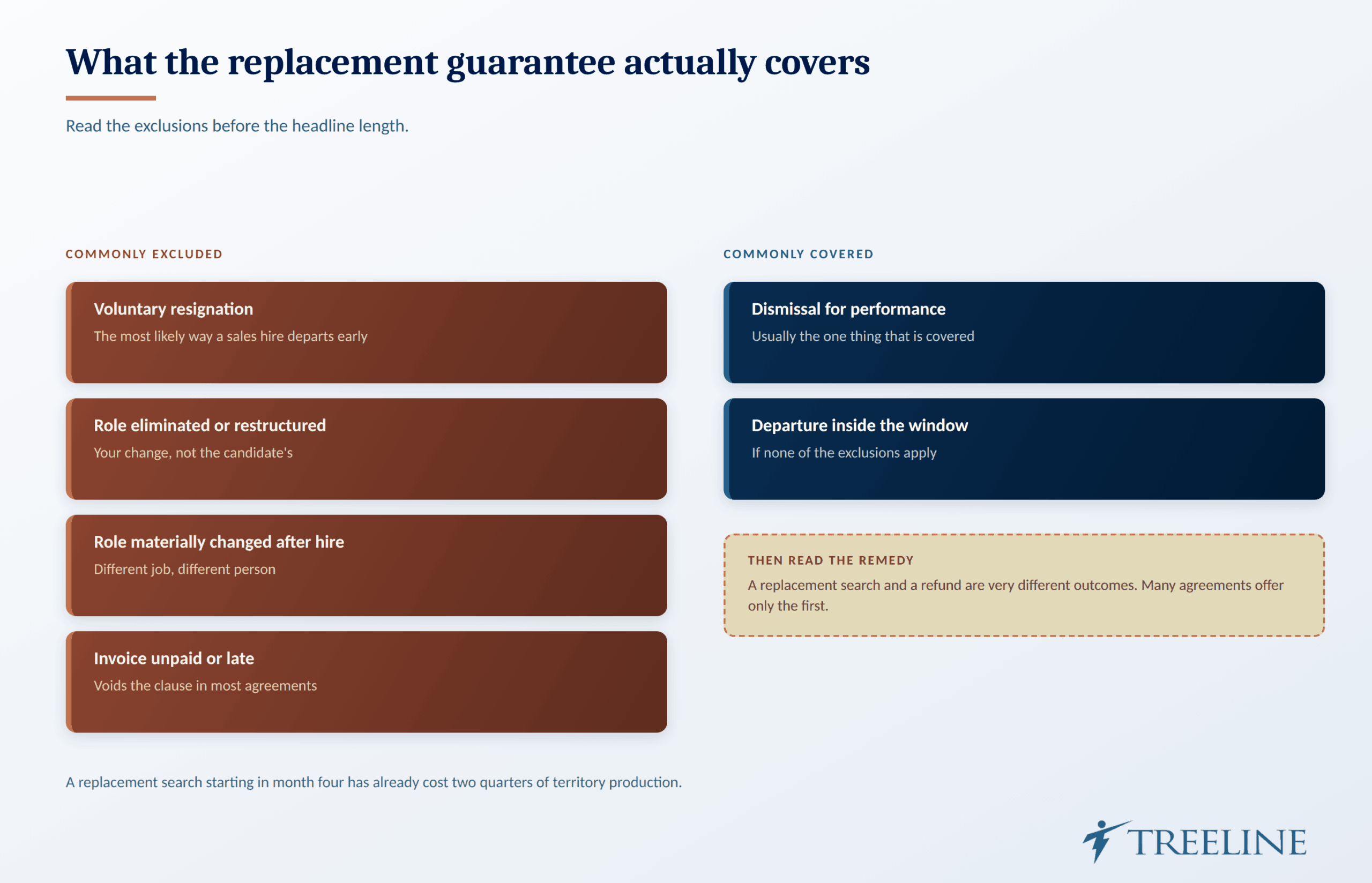 What is a contingency hire guarantee actually covering