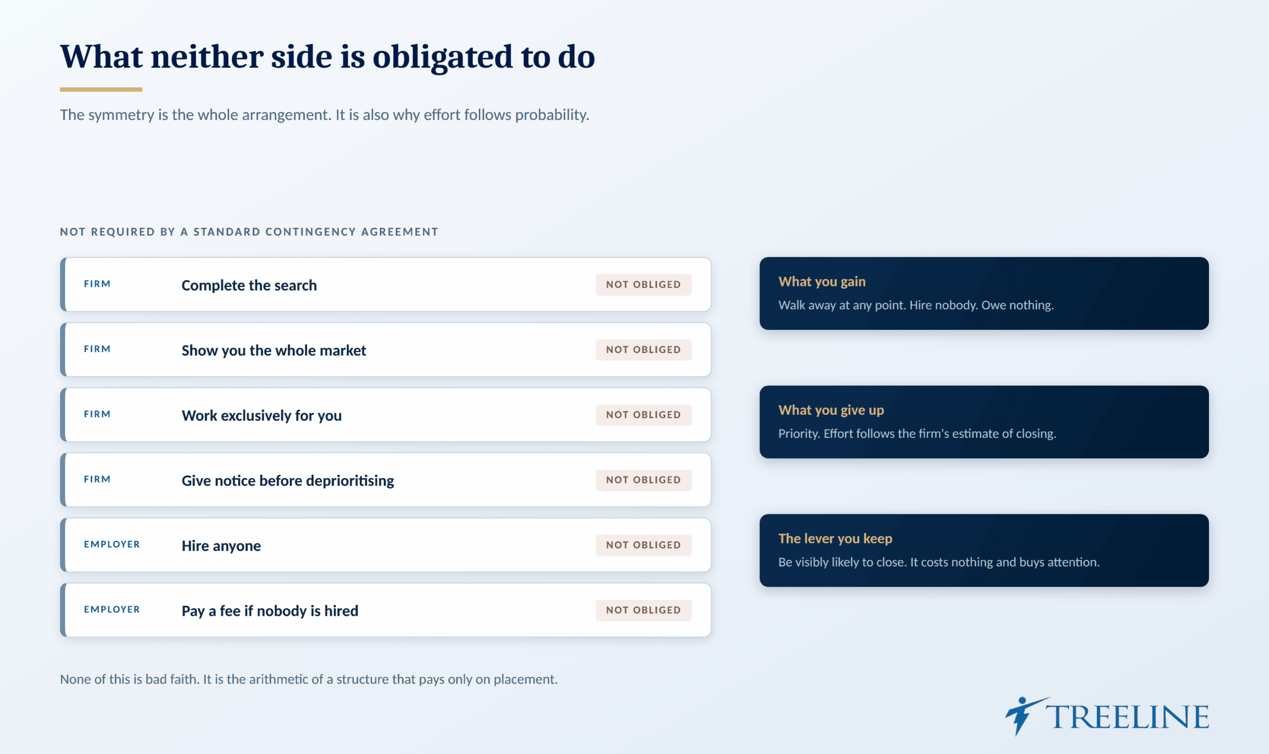 What is a contingency hire not obligating either side to do