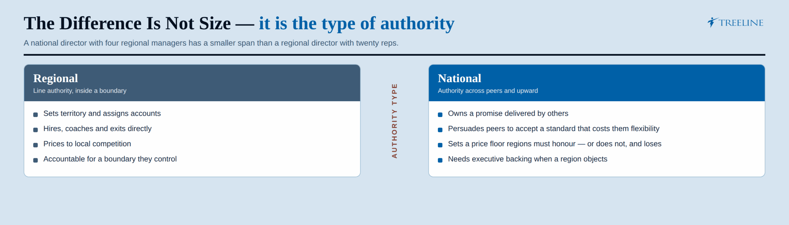 What makes national sales leadership different from regional