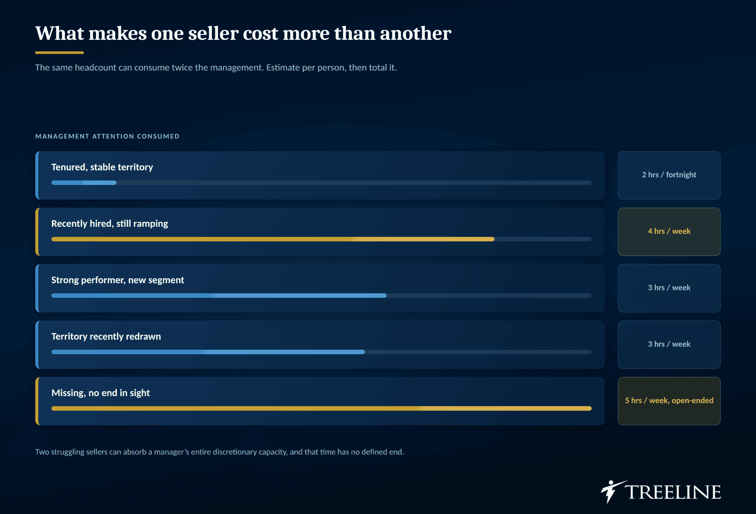 What makes one seller cost more than another