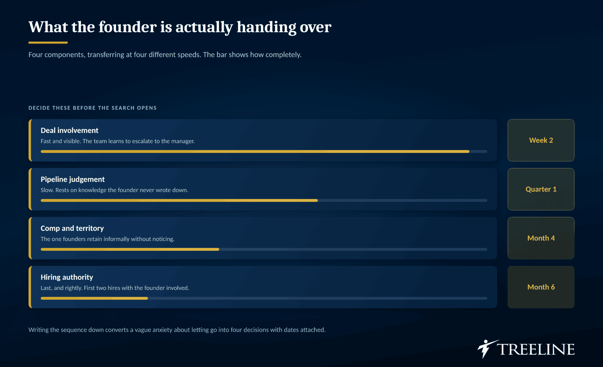 What the founder is actually handing over