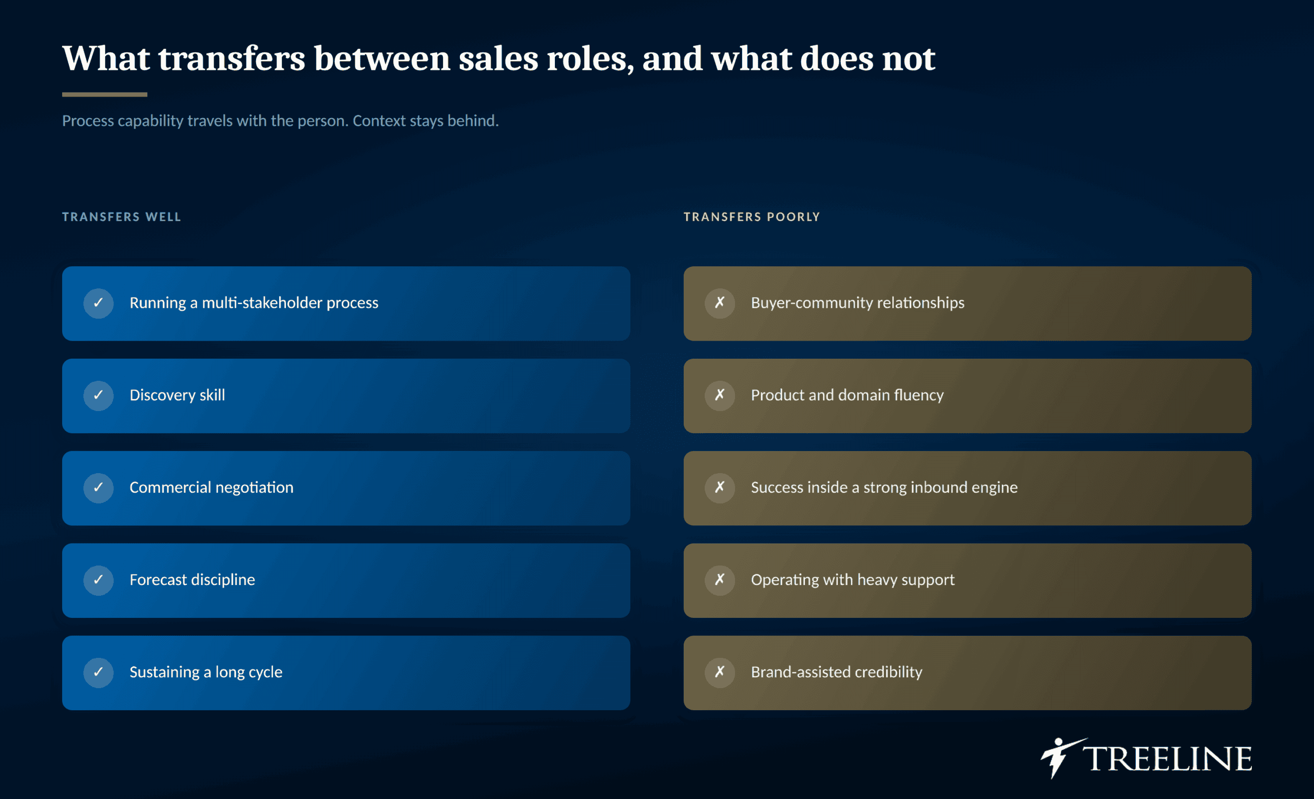 What Actually Transfers Between Sales Roles