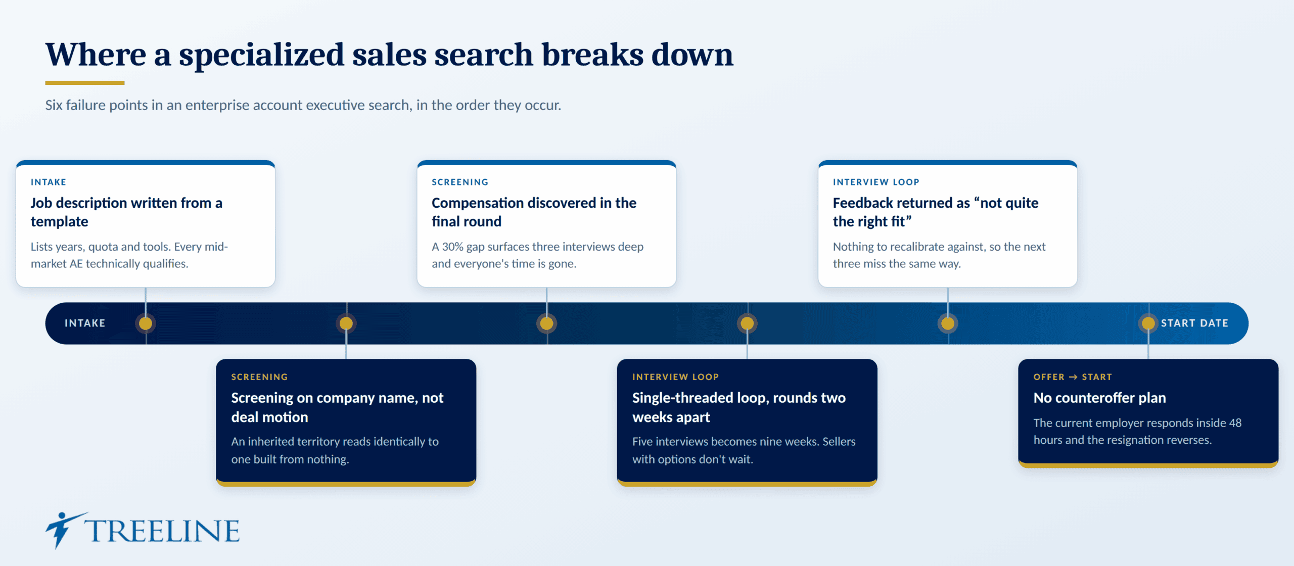 Where Specialized Sales Searches Actually Break Down