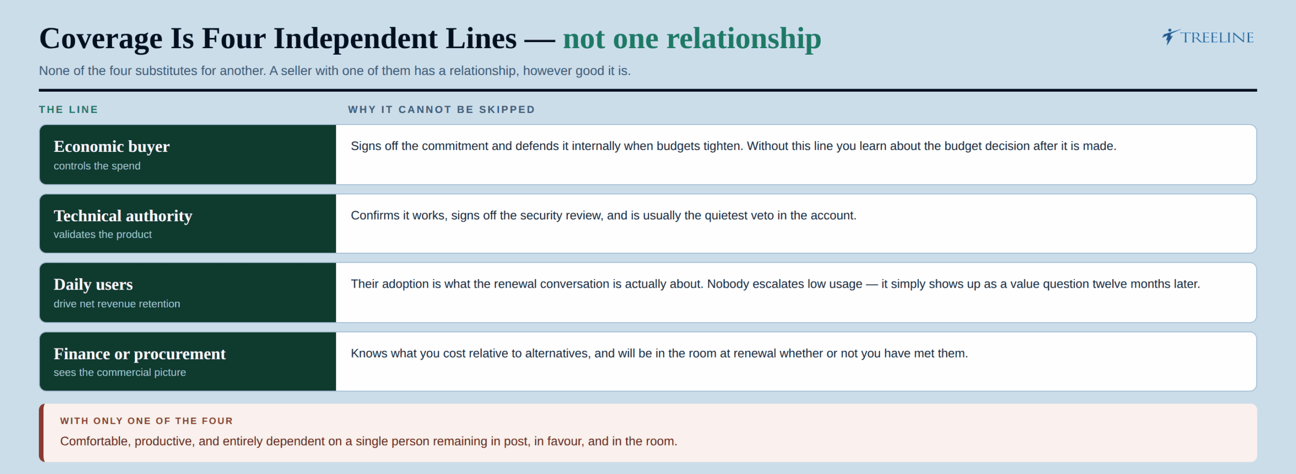 Coverage is the work, not the relationship