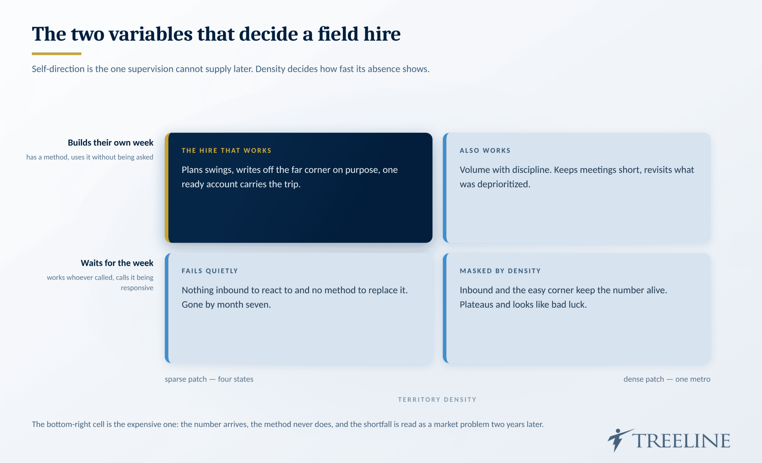 Field hire fit by self-direction and density