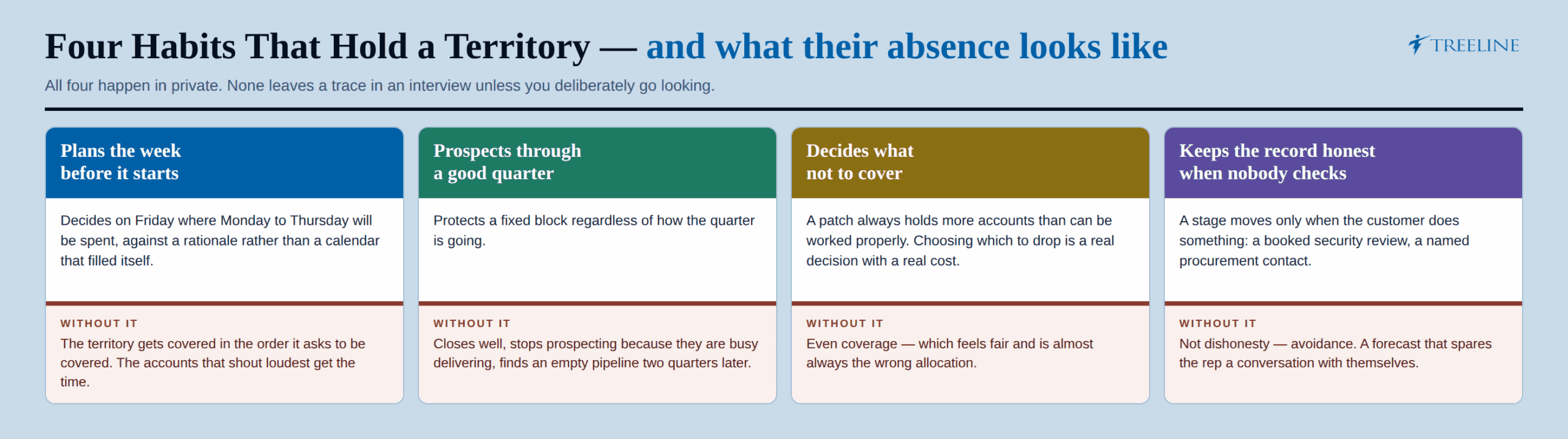 Four habits that hold a territory together