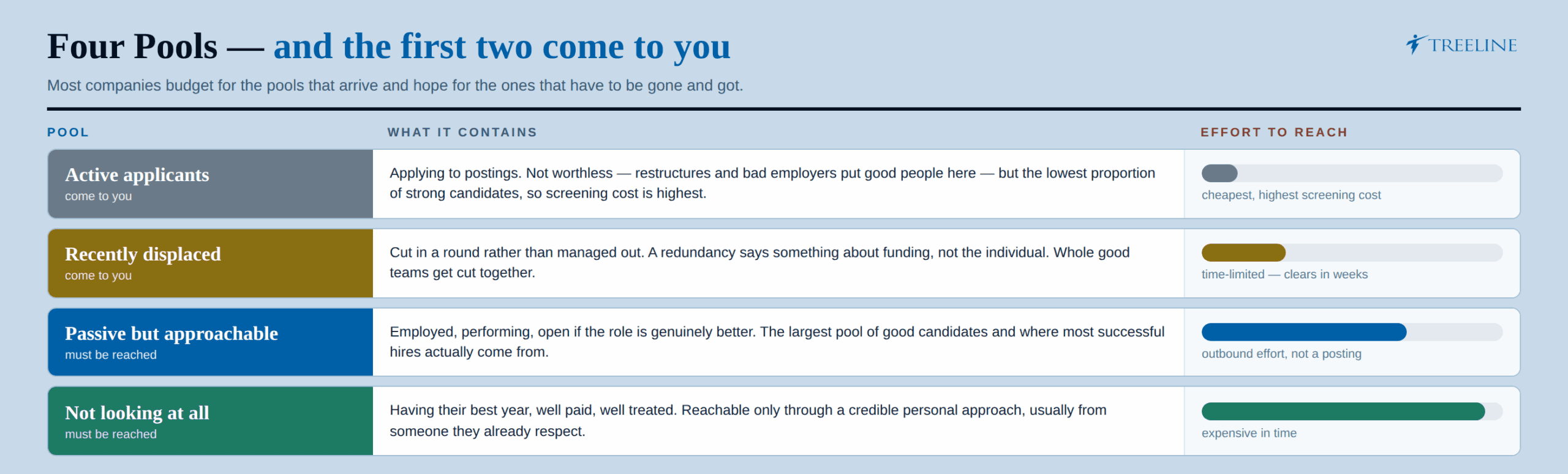 Four pools of account executive candidates, ranked by cost