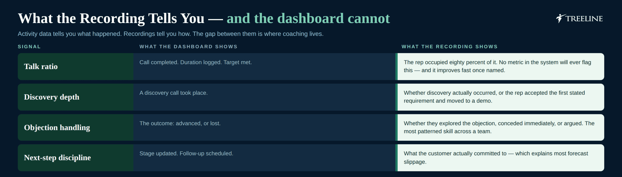 Four signals a recording gives you that the dashboard cannot