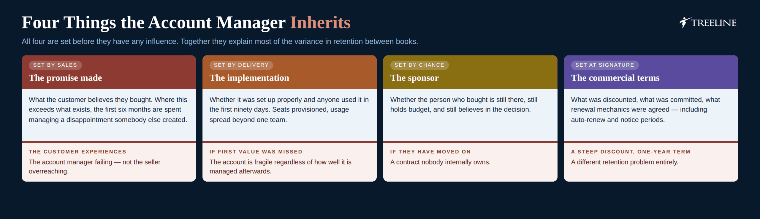 Four things an account manager inherits and cannot control