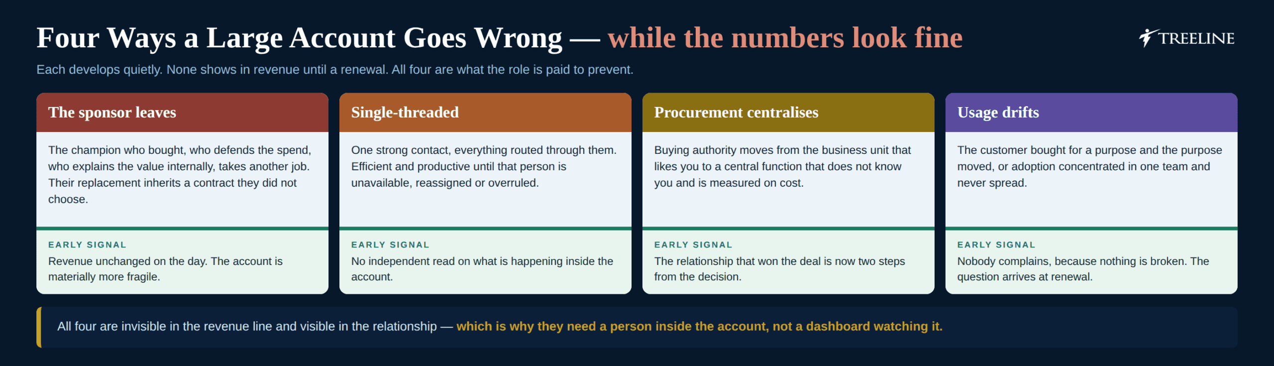 Four ways a large account goes wrong while the numbers look fine