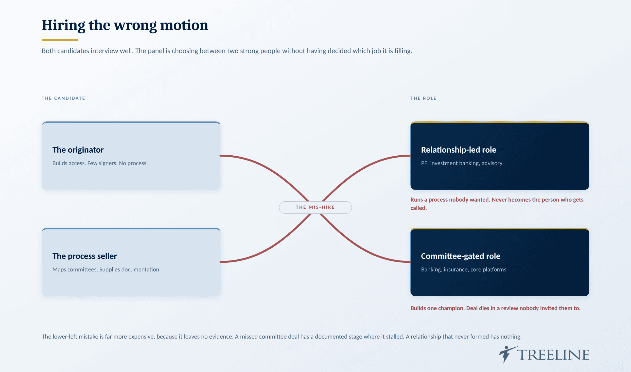 Hiring the wrong motion