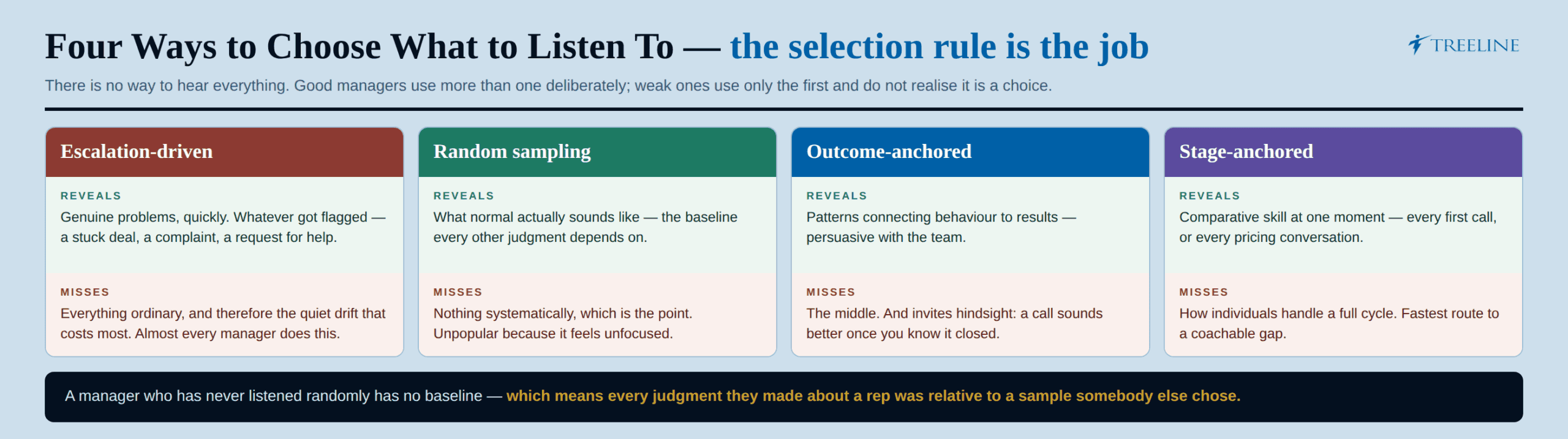 How inside sales managers should choose what to listen to