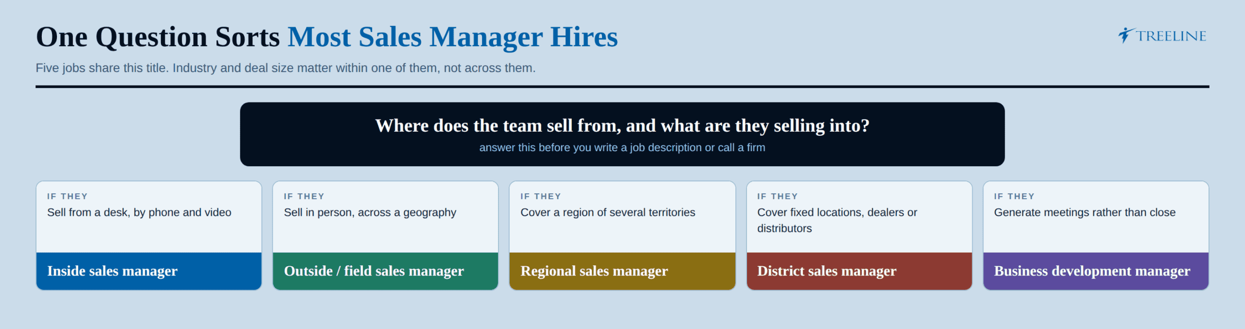 One question sorts most sales manager hires