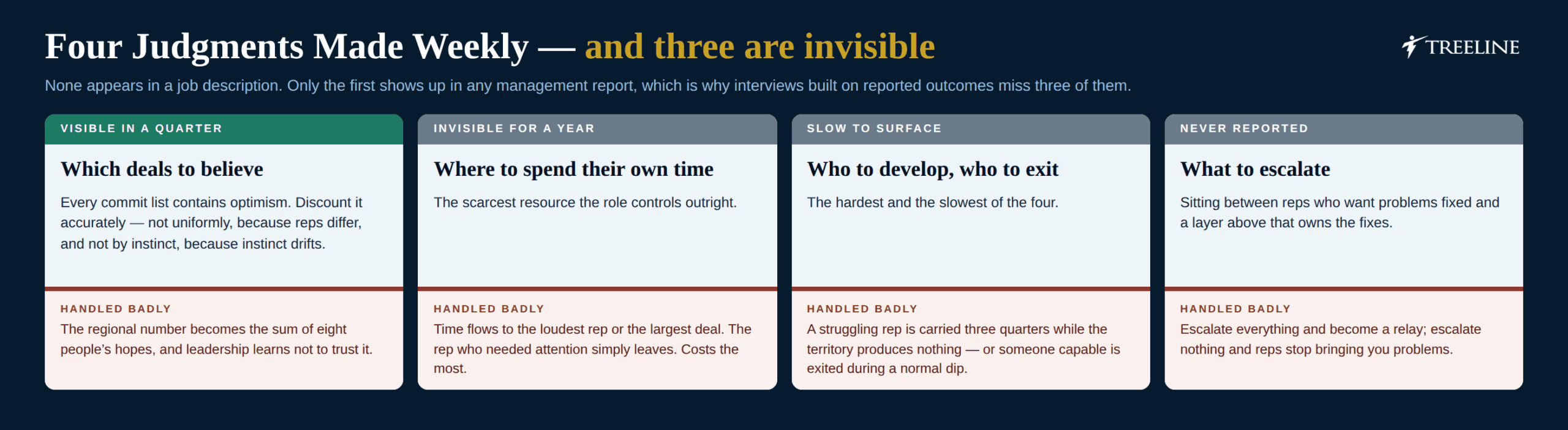 The four judgments nobody trains a regional sales manager to make