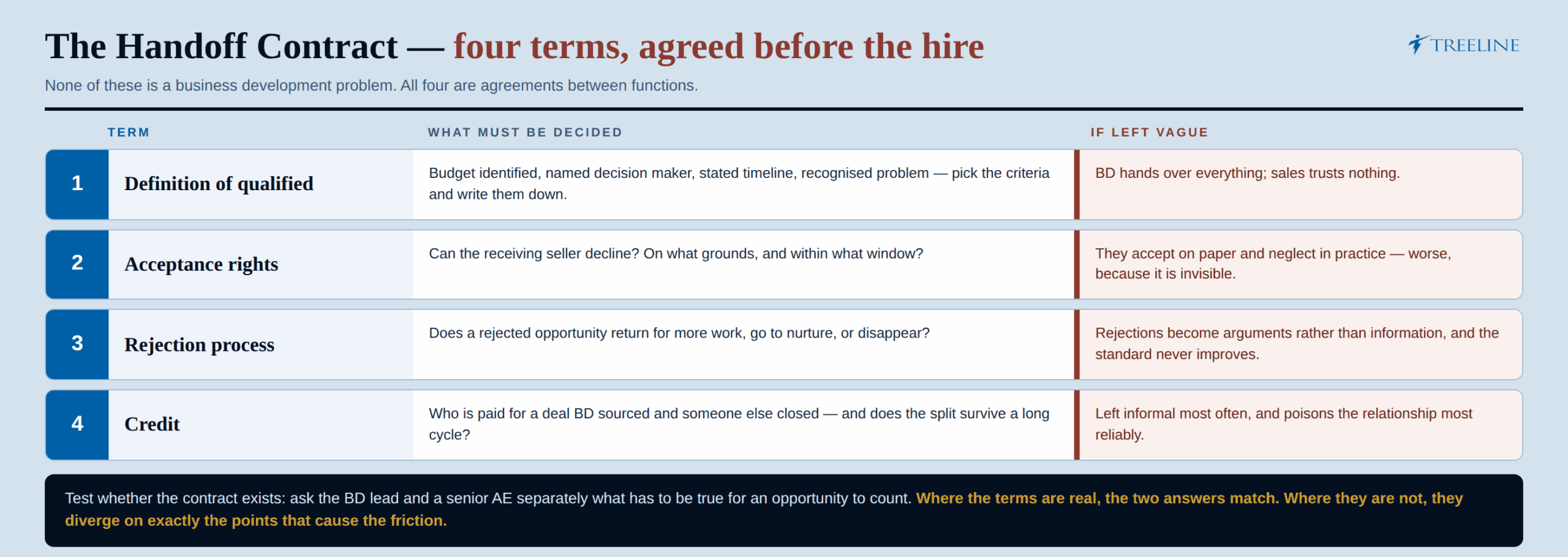 The handoff contract: where business development managers succeed or fail