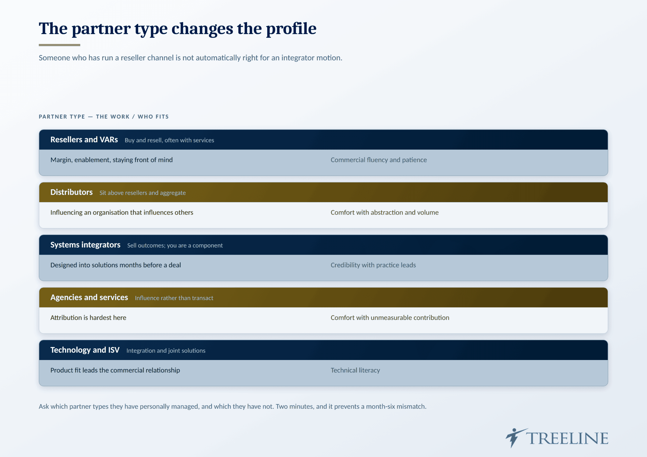 The partner type changes the profile