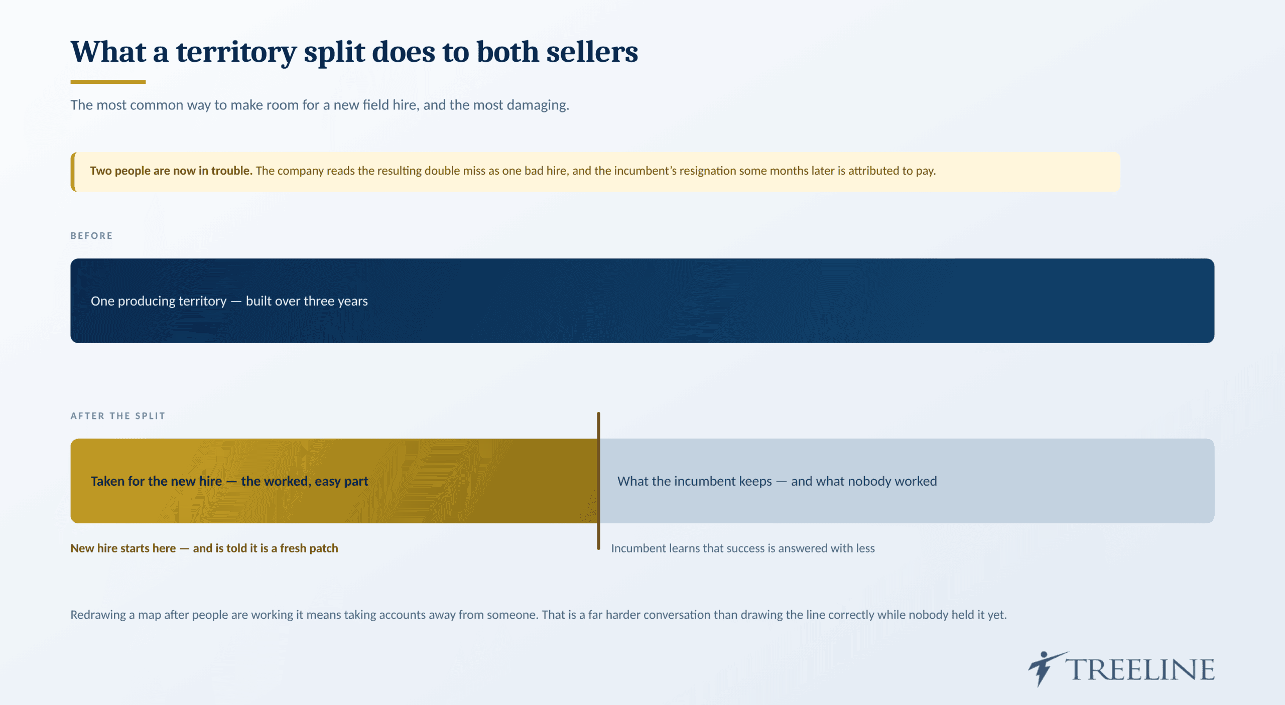 What a territory split does to both sellers