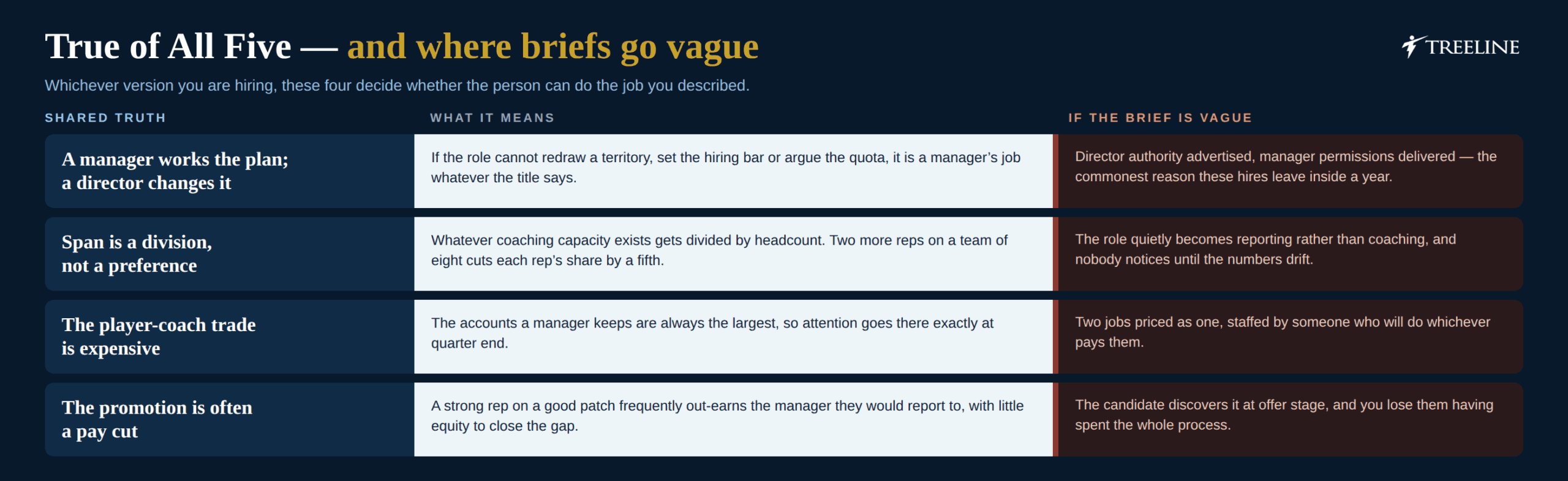 What all five sales manager roles share