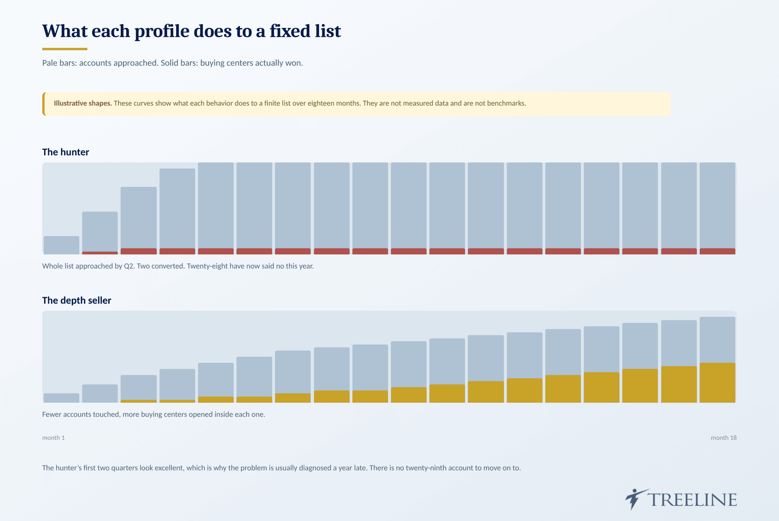 What each profile does to the list