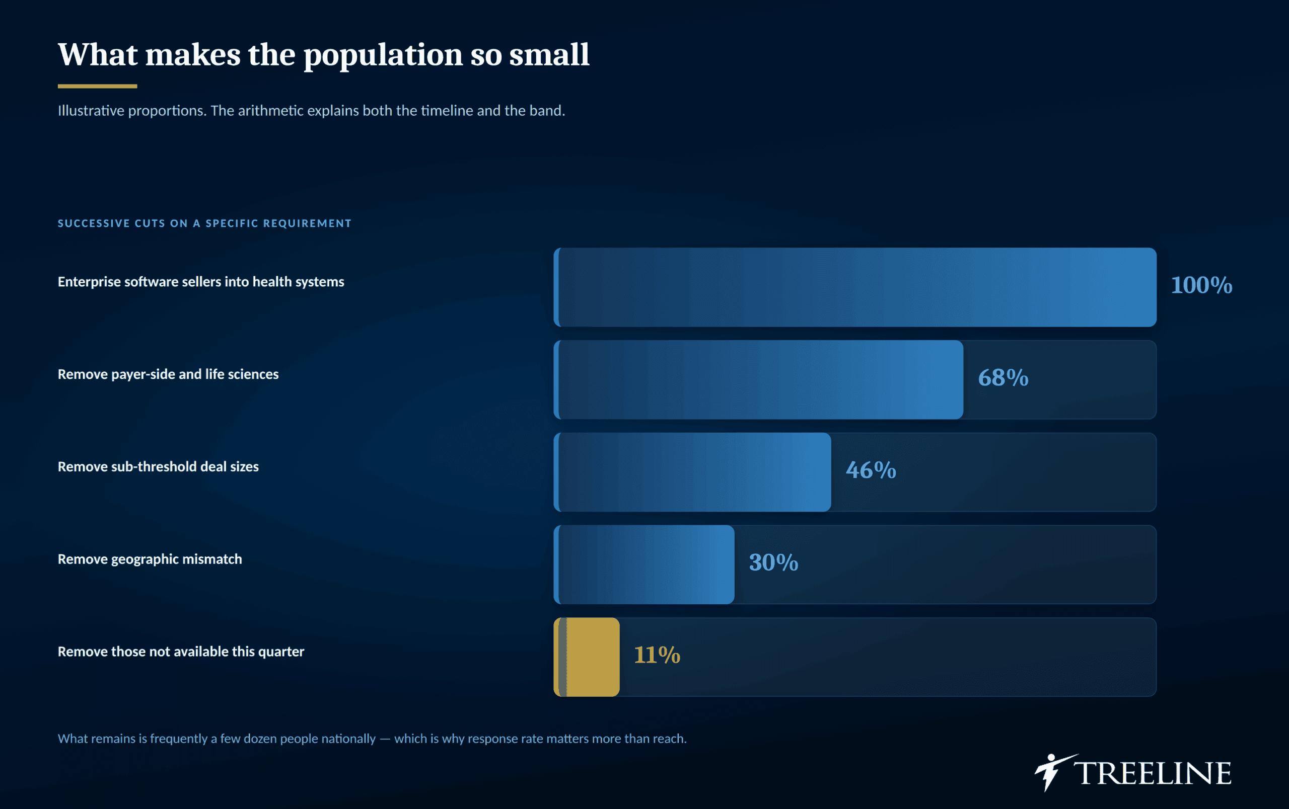 What makes the population so small