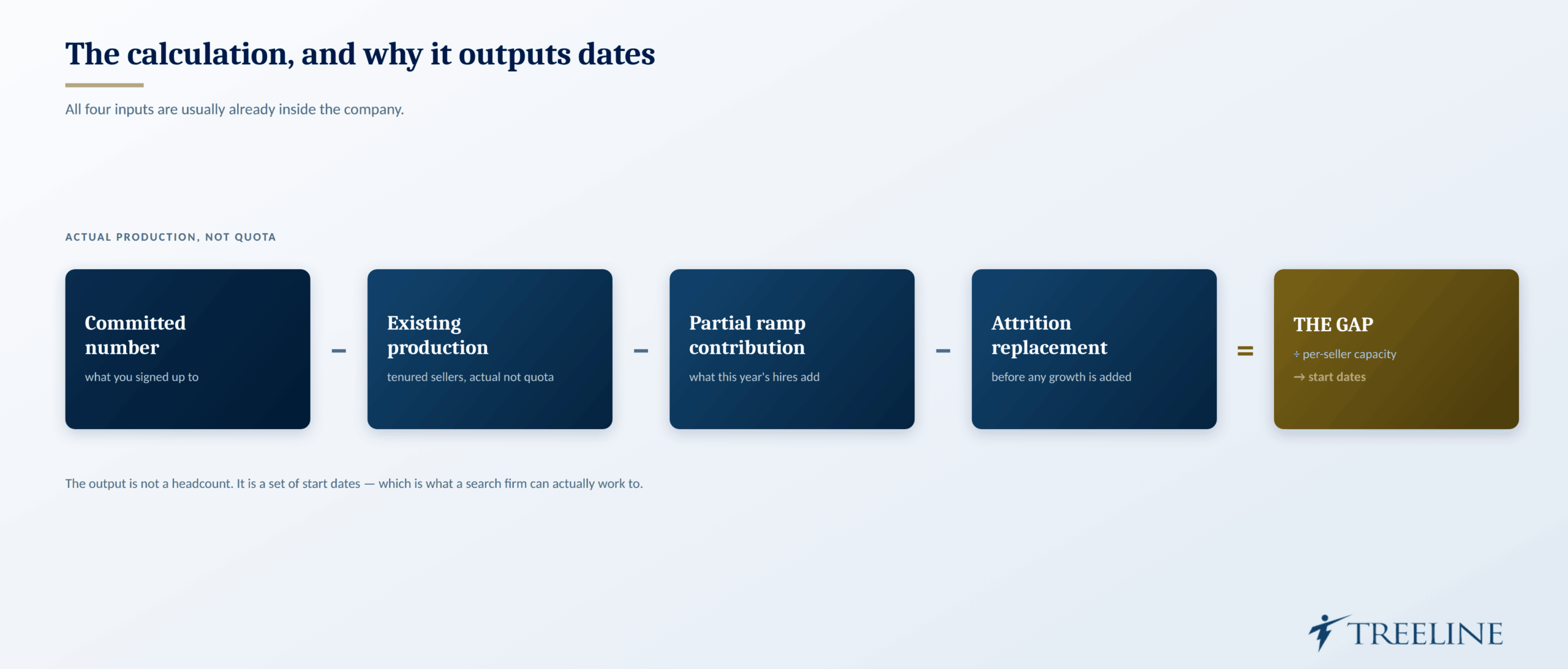 What sales capacity planning actually calculates